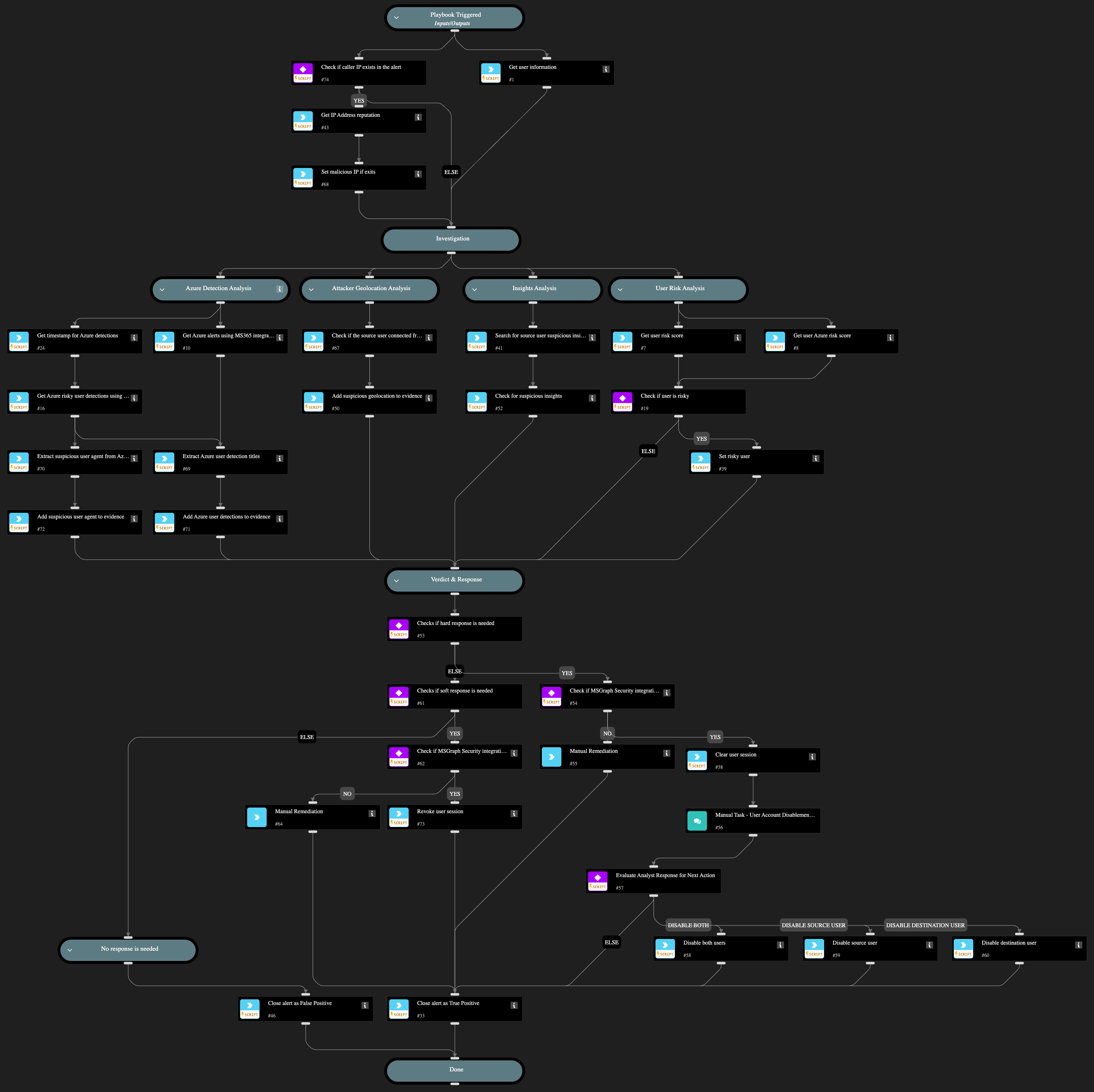 MFA was disabled for an Azure identity