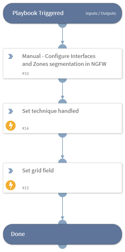 MITRE ATT&CK CoA - T1199 - Trusted Relationship