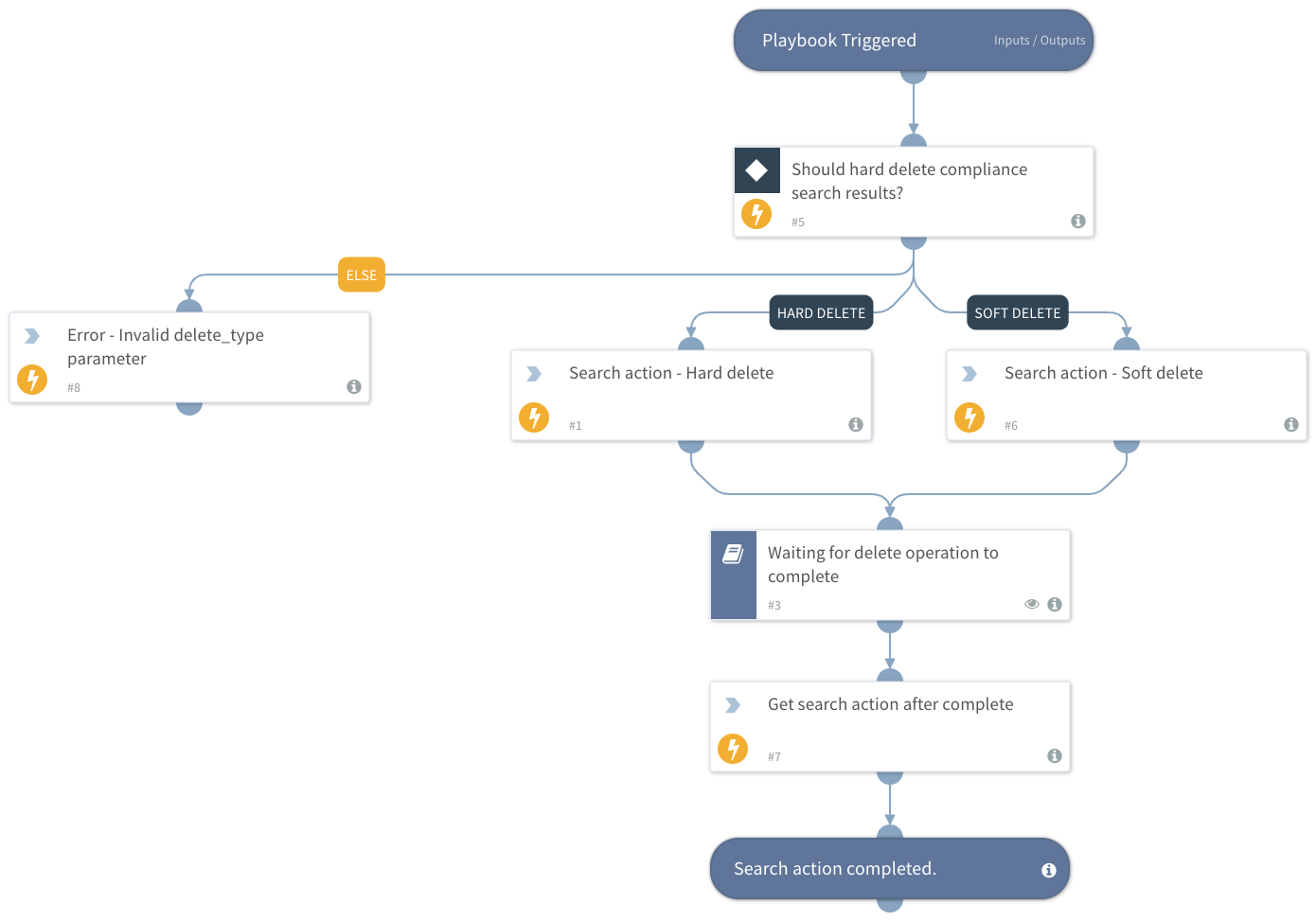 O365 - Security And Compliance - Search Action - Delete