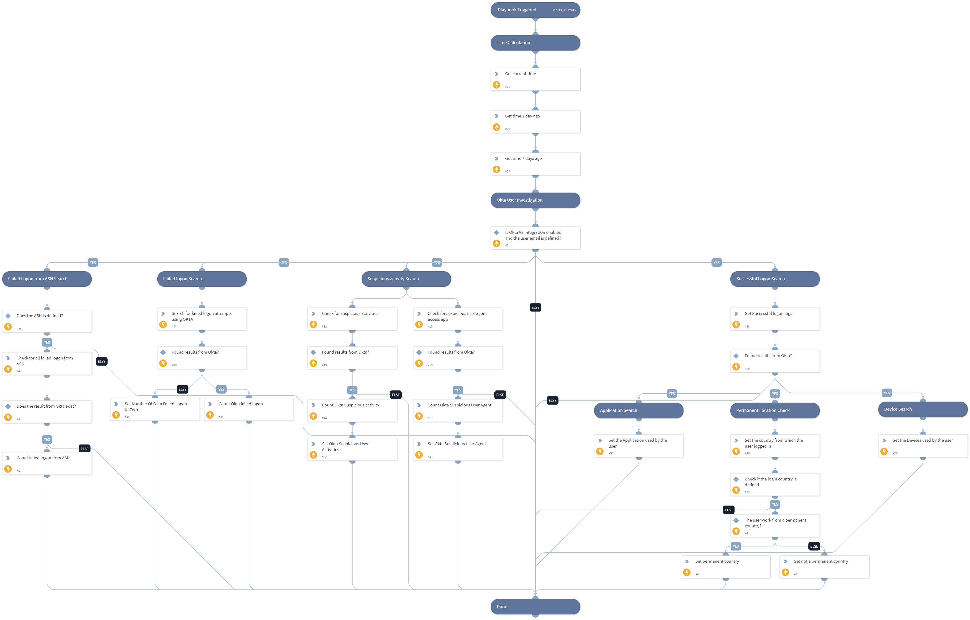 Okta - User Investigation