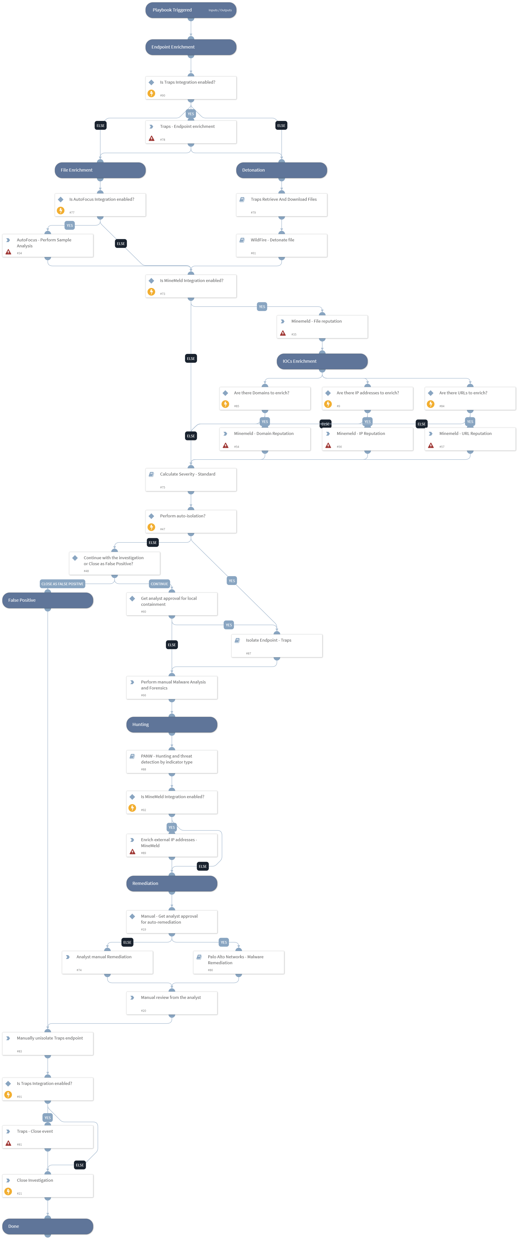Palo Alto Networks - Endpoint Malware Investigation
