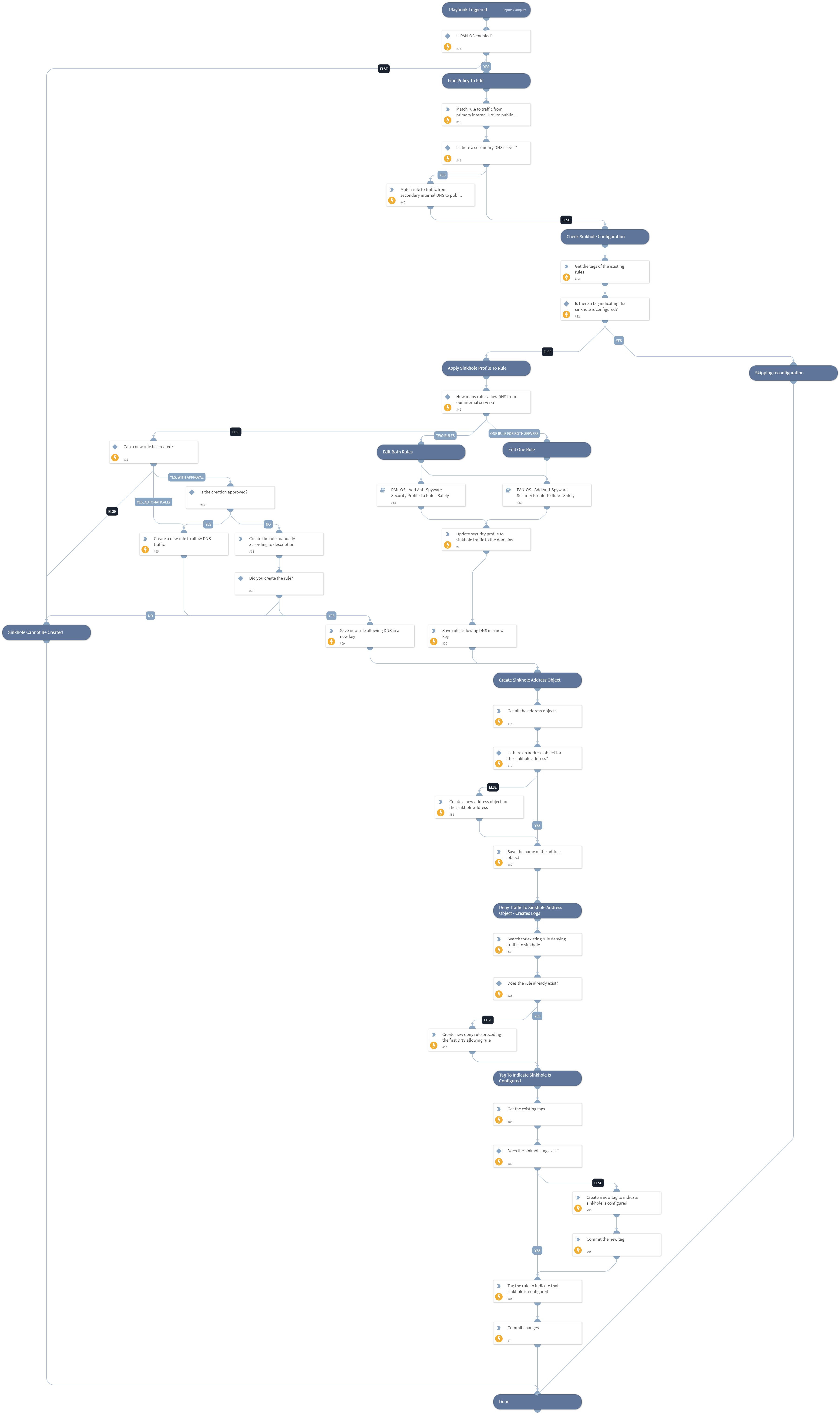 PAN-OS - Configure DNS Sinkhole