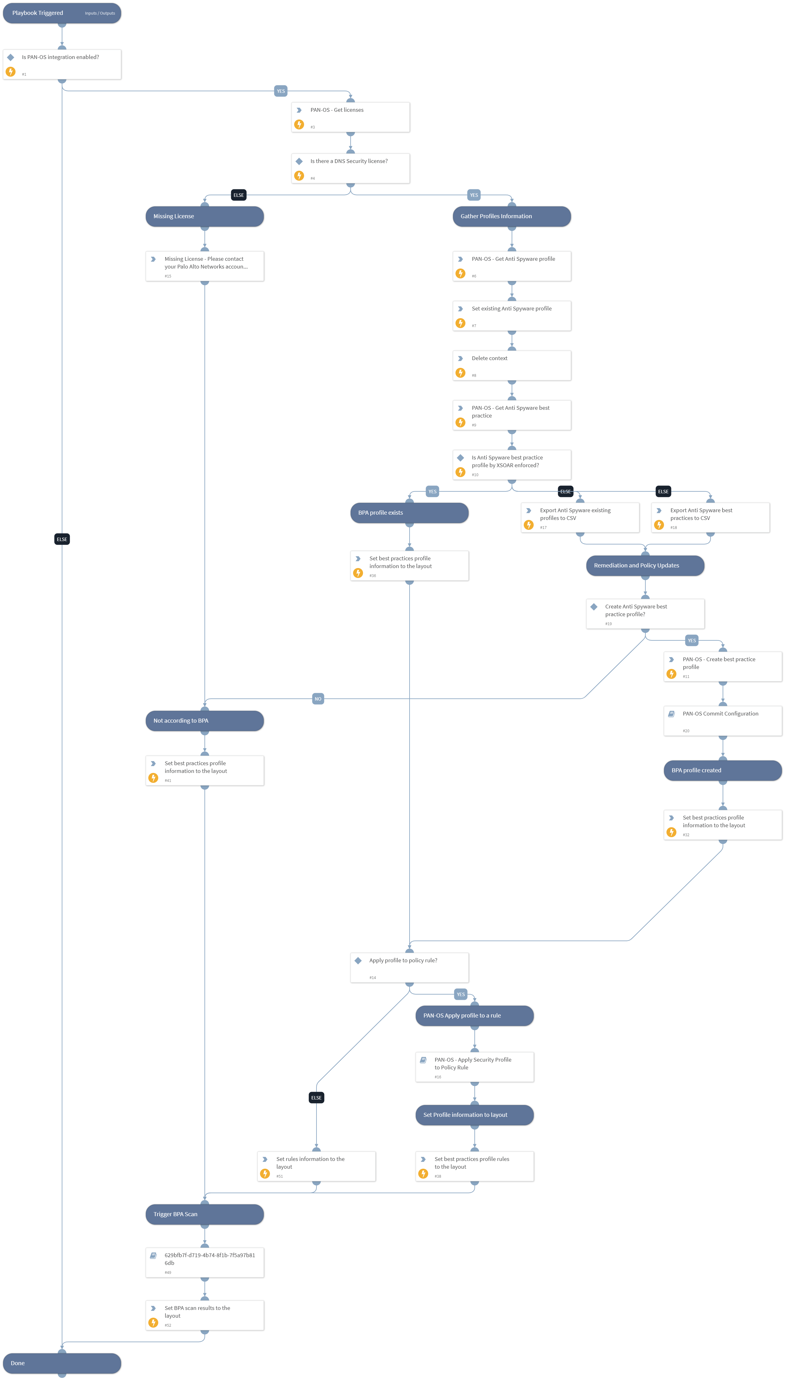 PAN-OS - Enforce Anti-Spyware Best Practices Profile
