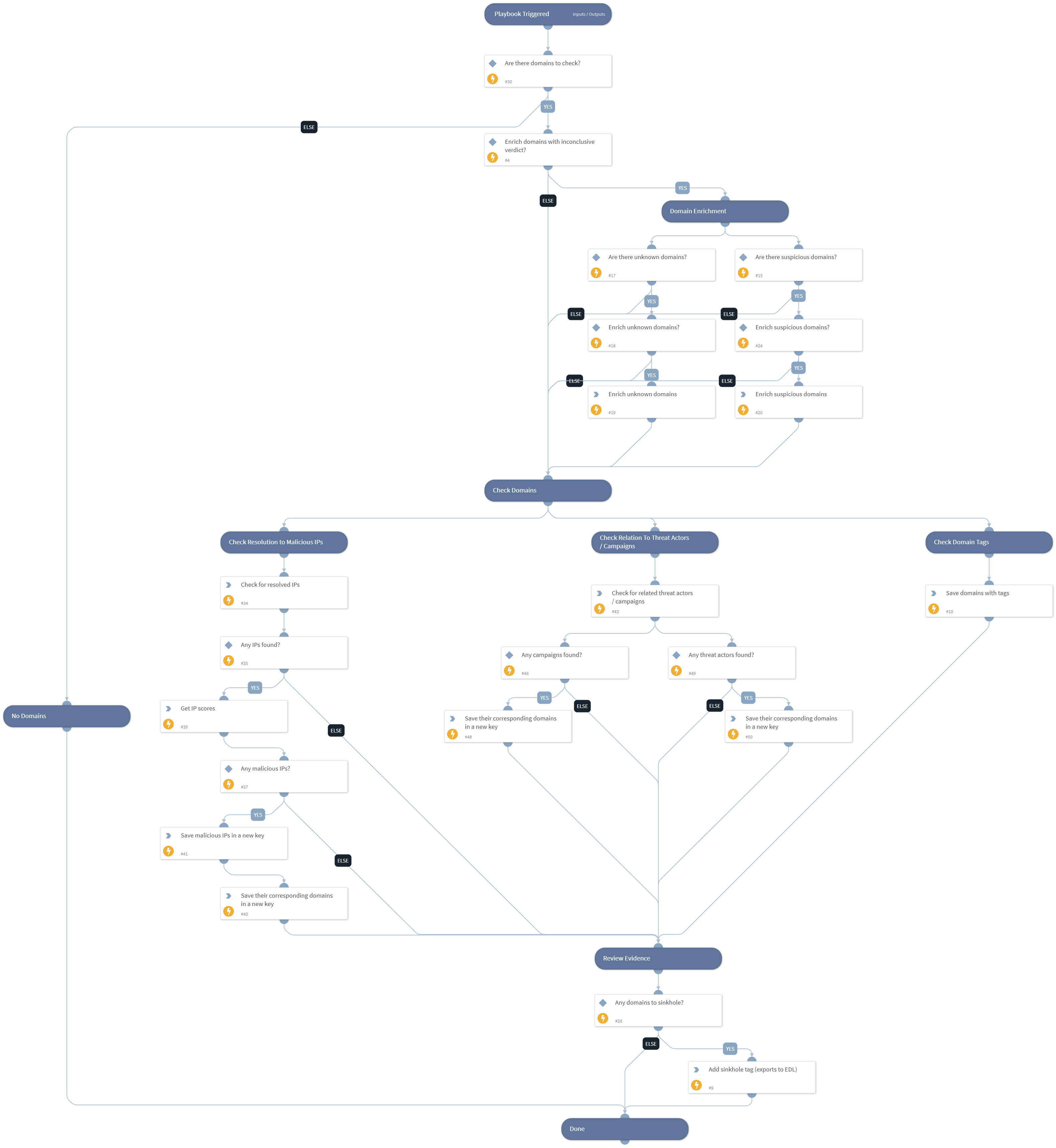 PAN-OS - Job - Add Malicious Domains To Sinkhole