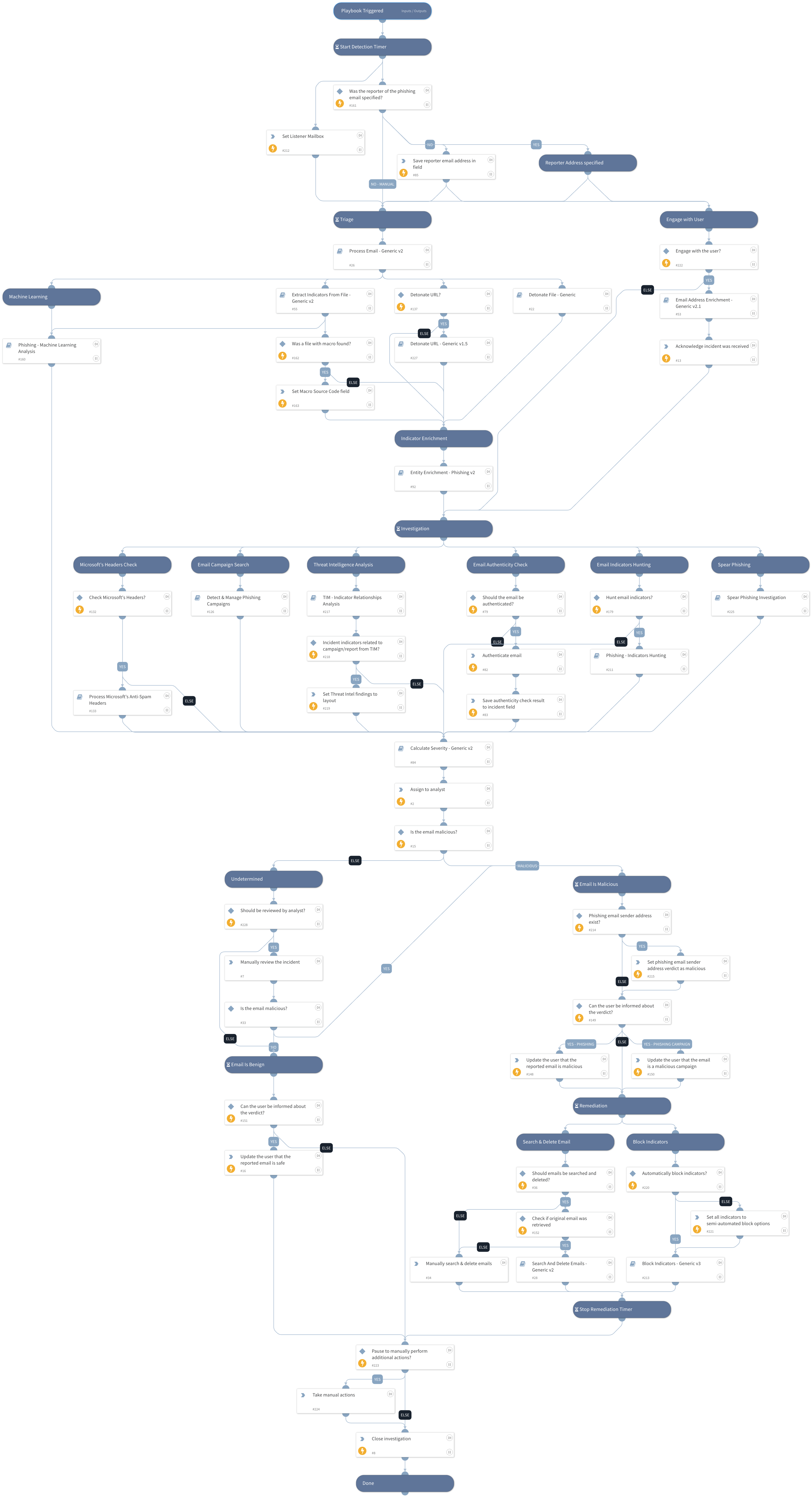 Phishing - Generic v3