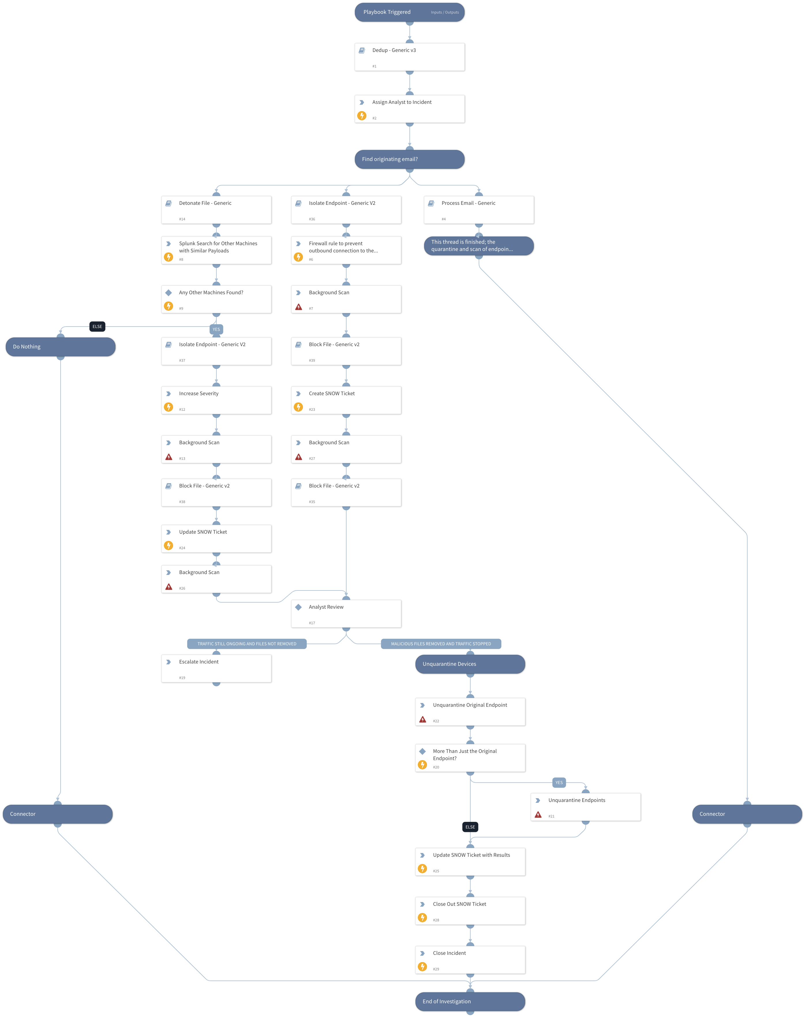 Powershell Payload Response
