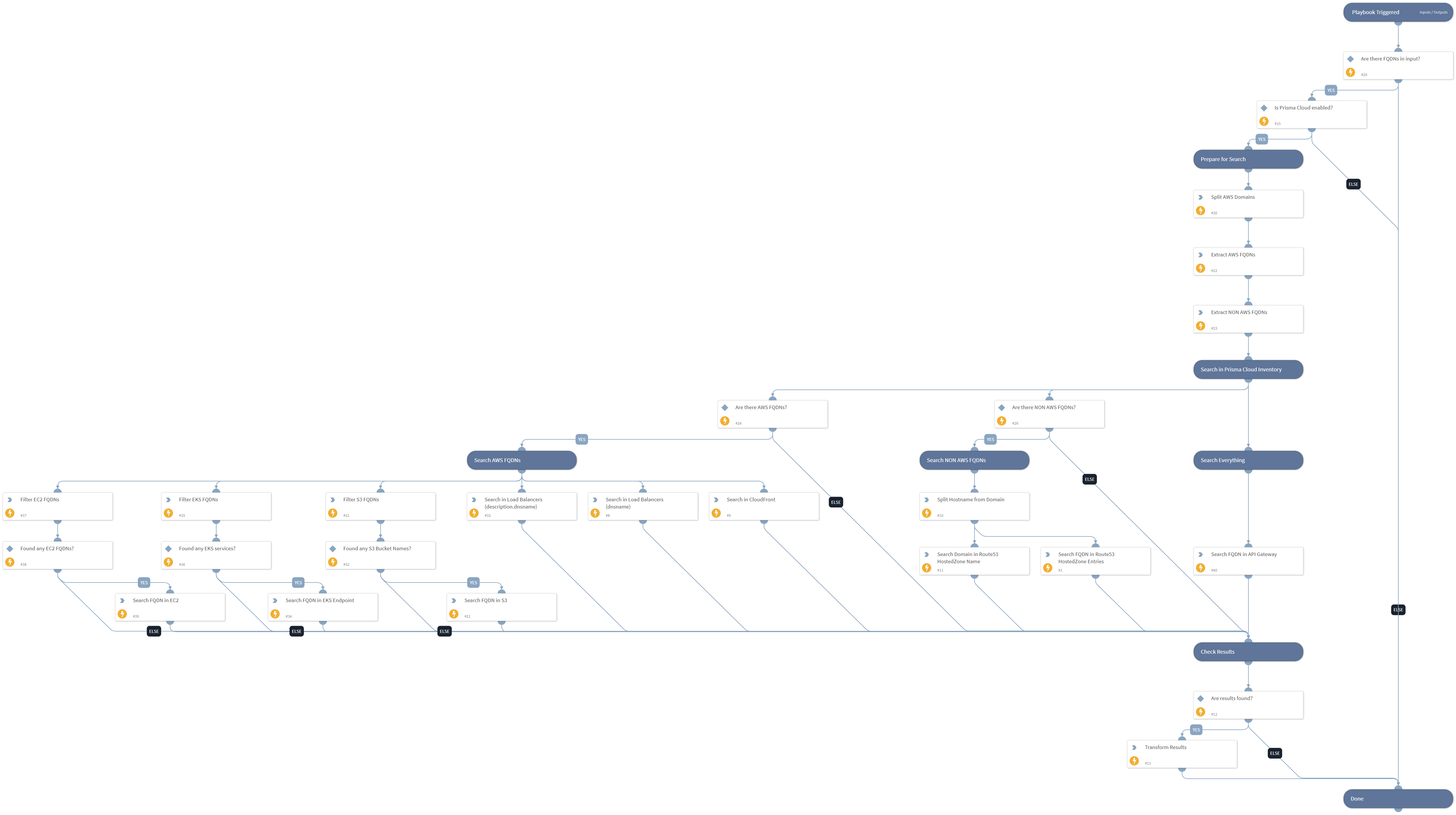Prisma Cloud - Find AWS Resource by FQDN