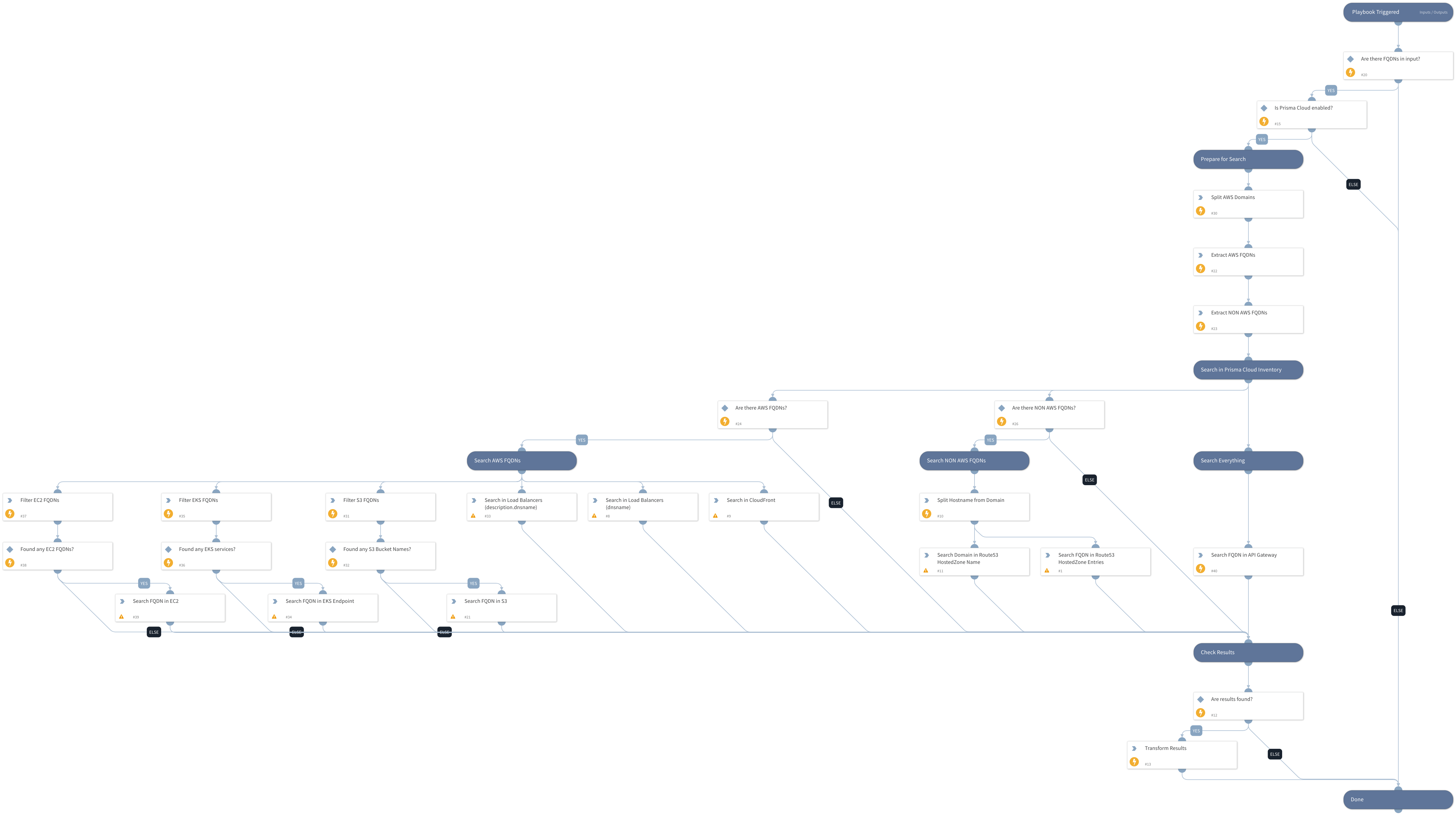 Prisma Cloud - Find AWS Resource by FQDN v2