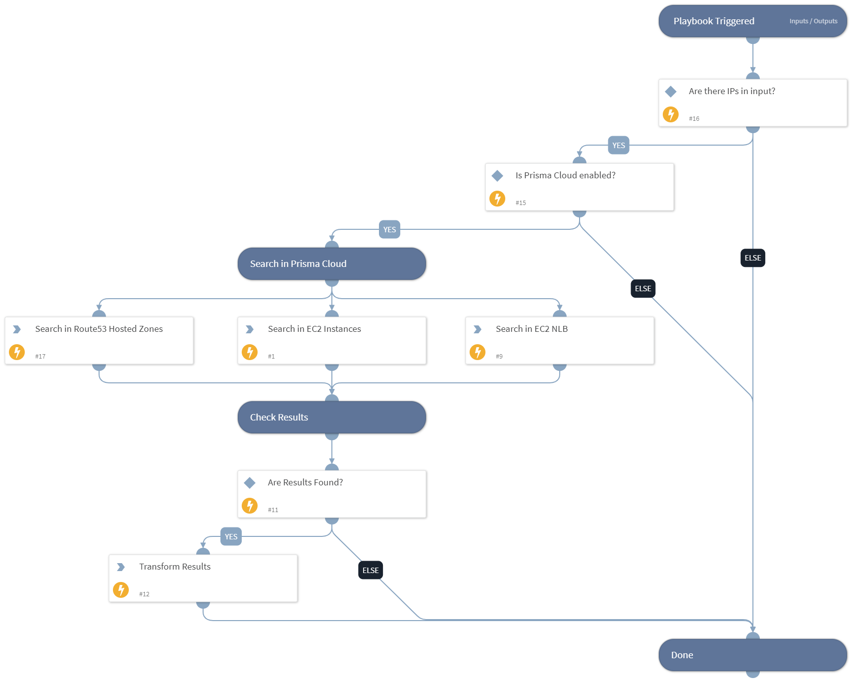 Prisma Cloud - Find AWS Resource by Public IP