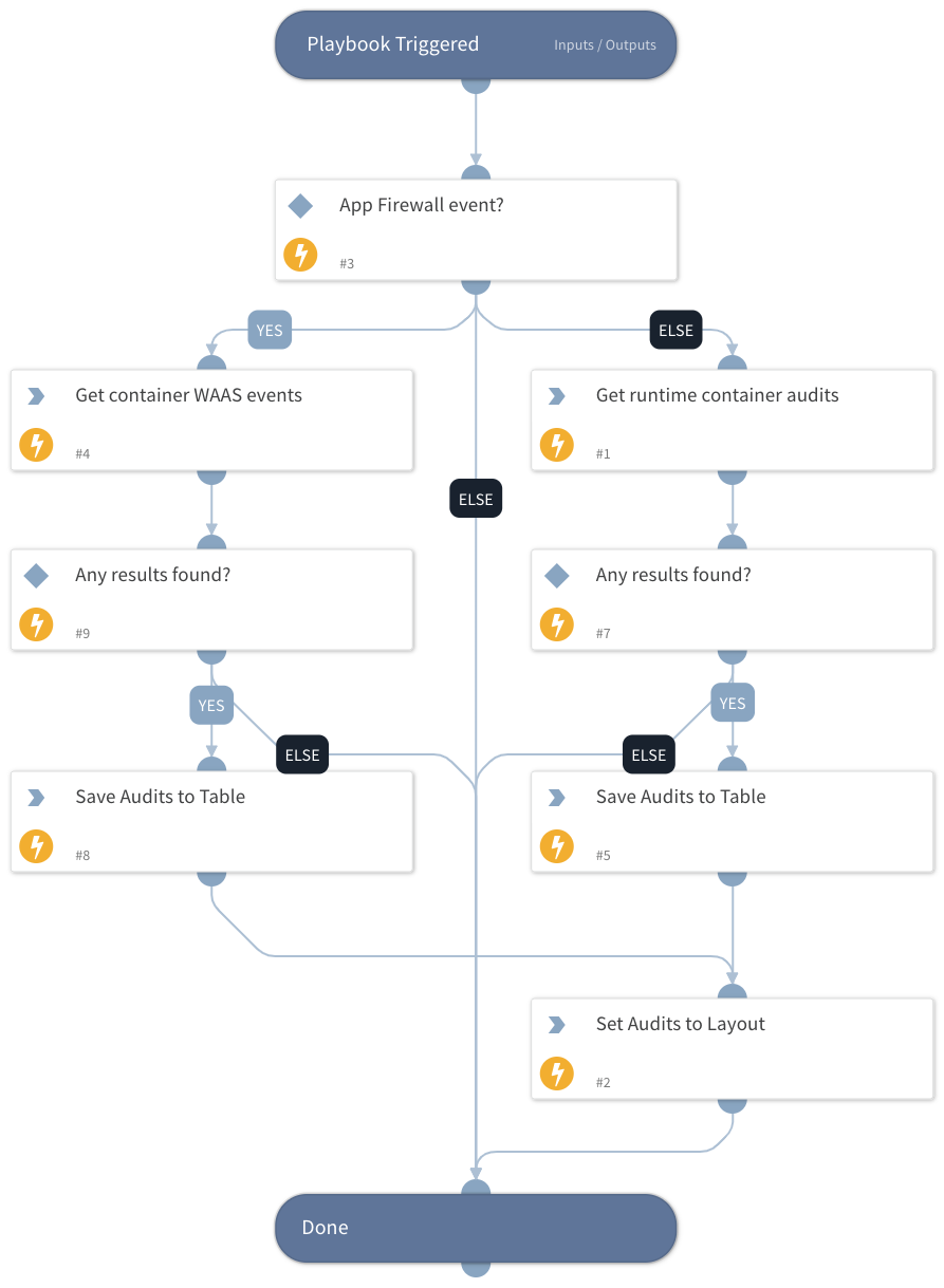Prisma Cloud Compute - Get Container Events