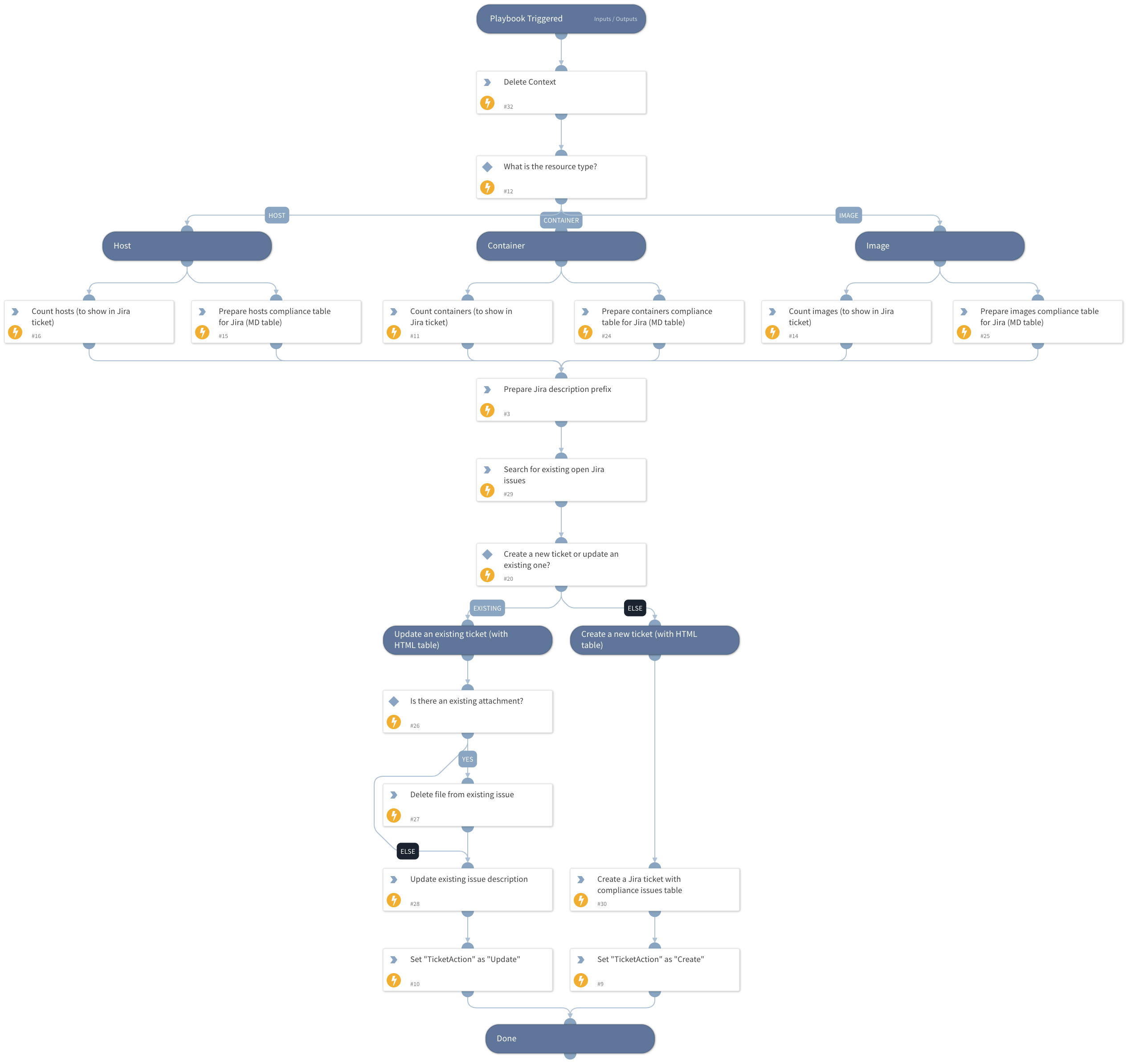 Prisma Cloud Compute - Jira Ticket (Markdown Table)