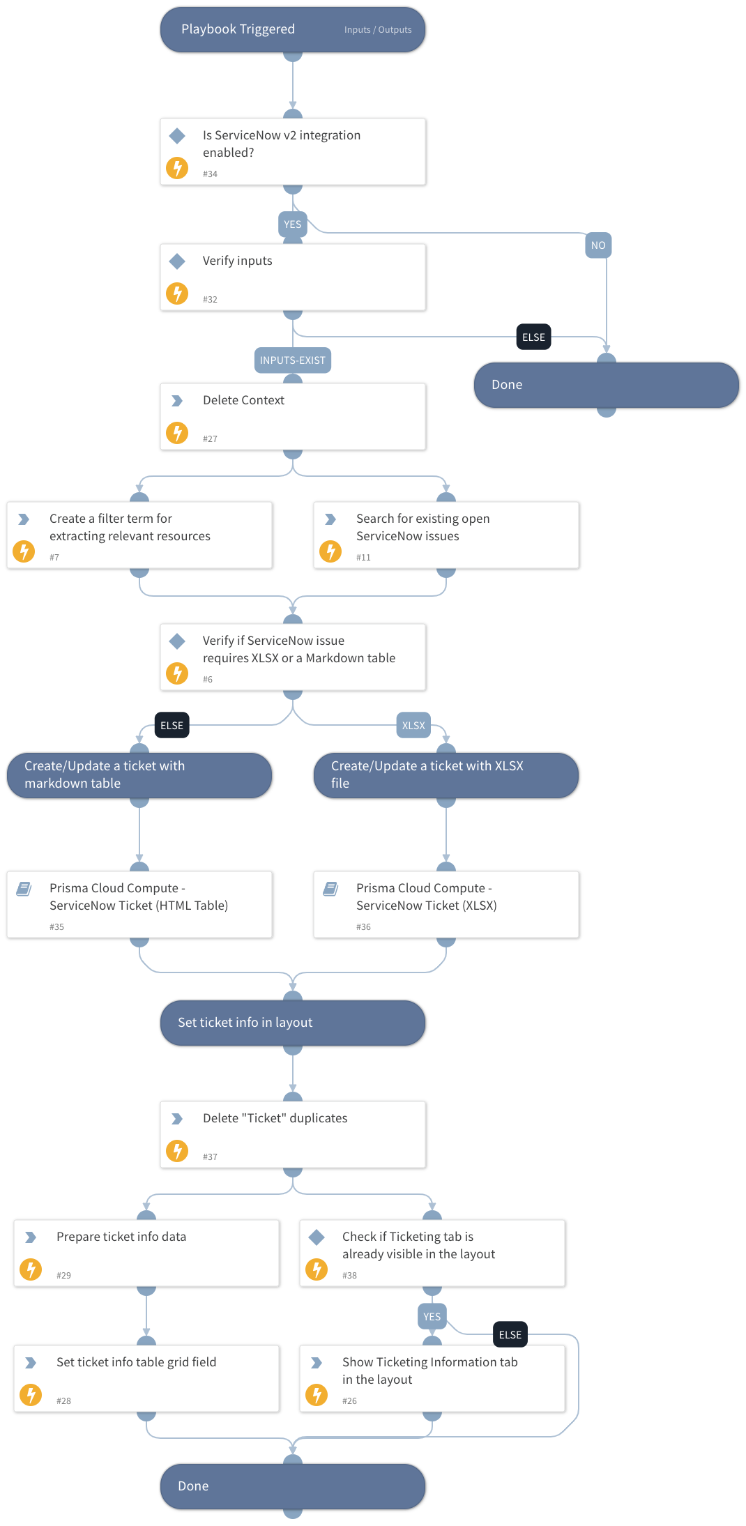 Prisma Cloud Compute - ServiceNow Compliance Ticket