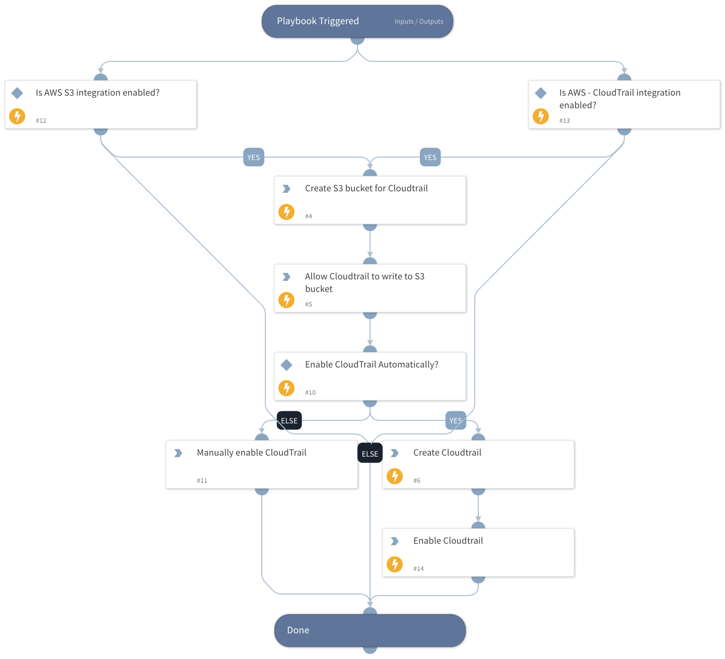Prisma Cloud Remediation - AWS CloudTrail is not Enabled on the Account