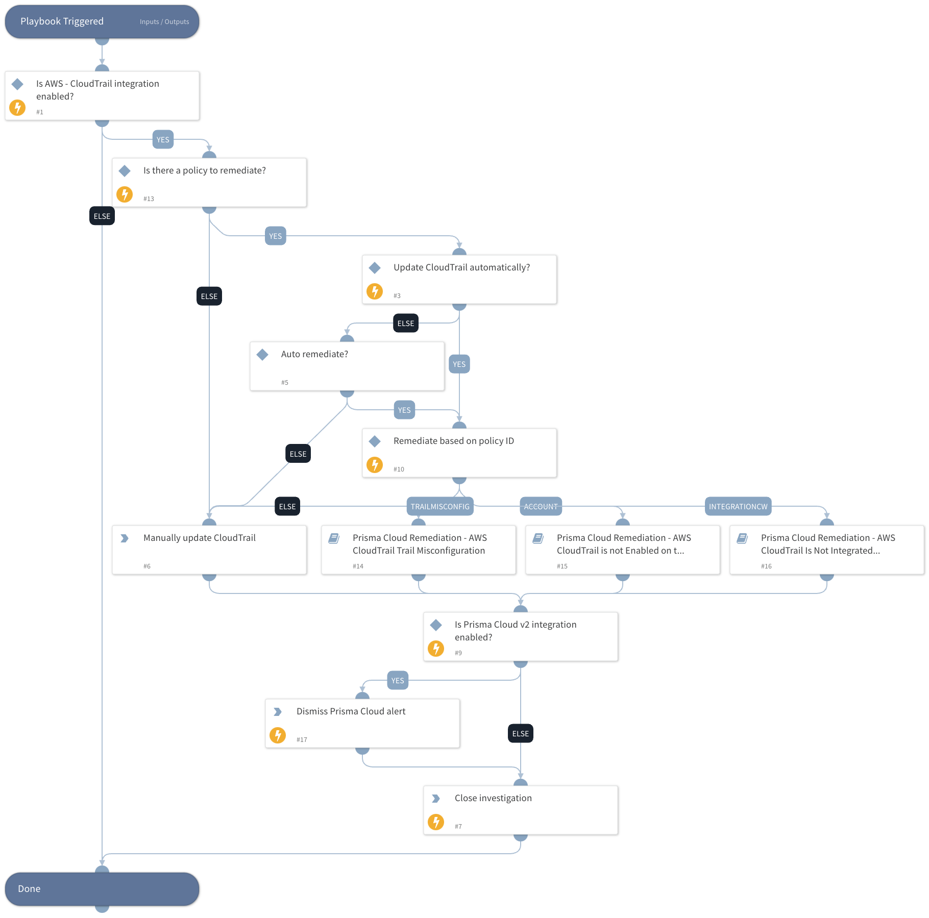 Prisma Cloud Remediation - AWS CloudTrail Misconfiguration