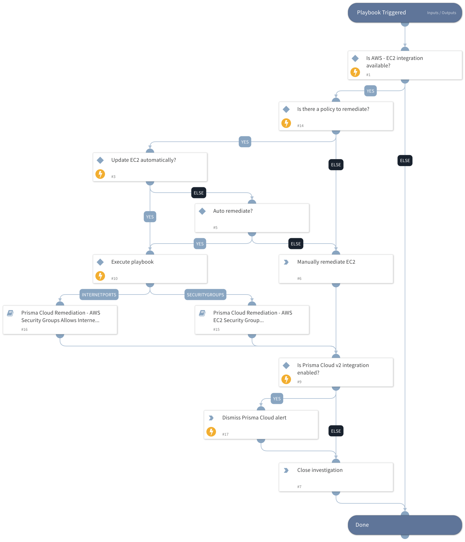 Prisma Cloud Remediation - AWS EC2 Instance Misconfiguration v2
