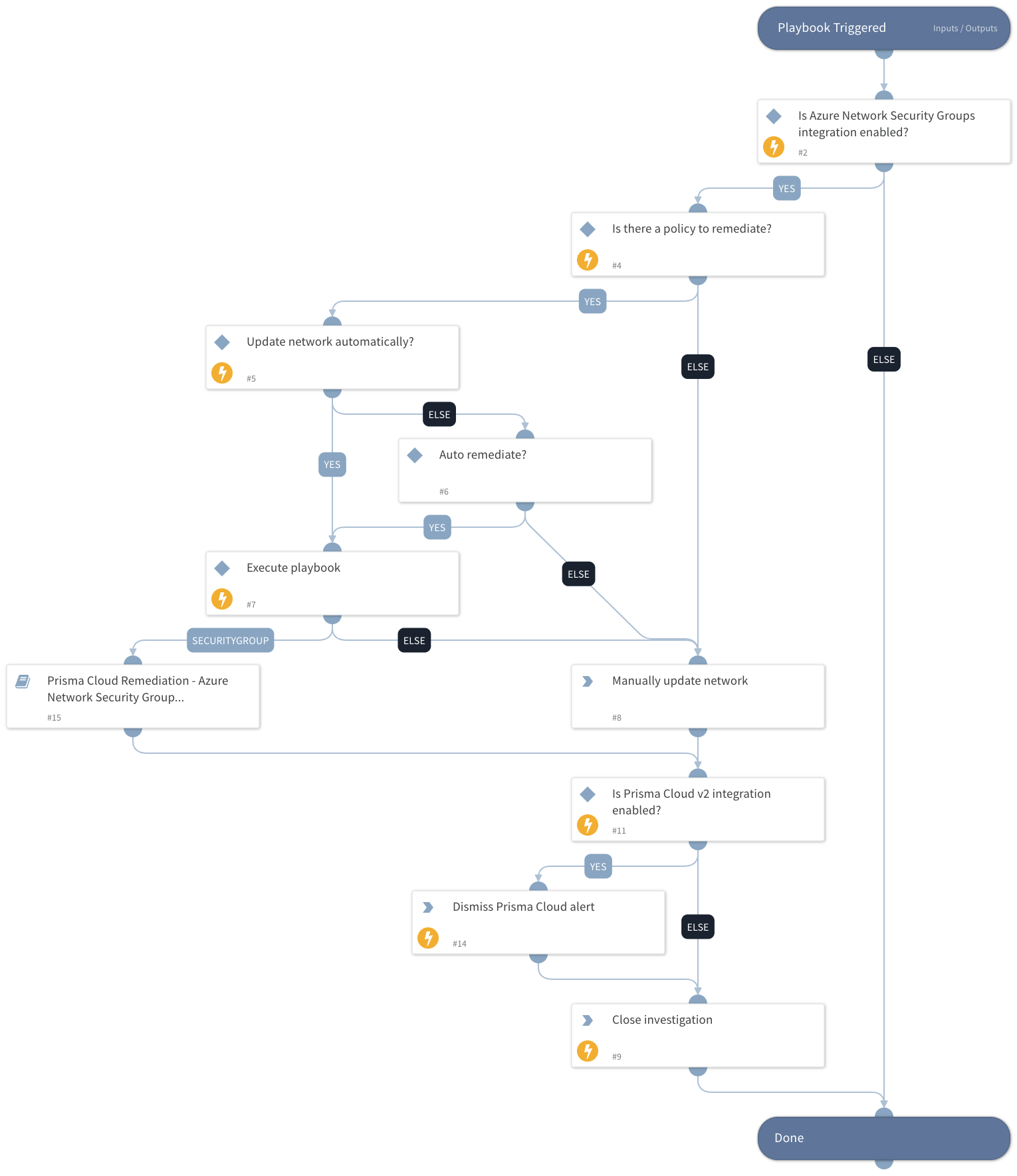 Prisma Cloud Remediation - Azure Network Misconfiguration v2