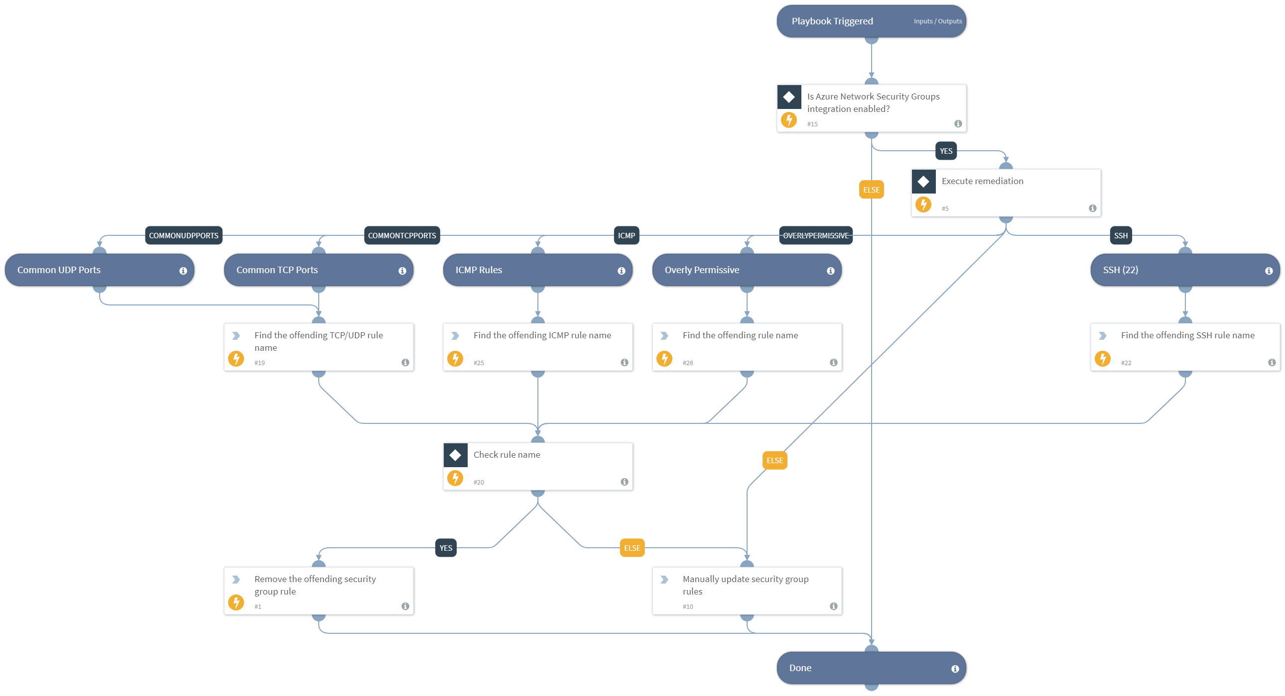 Prisma Cloud Remediation - Azure Network Security Group Misconfiguration