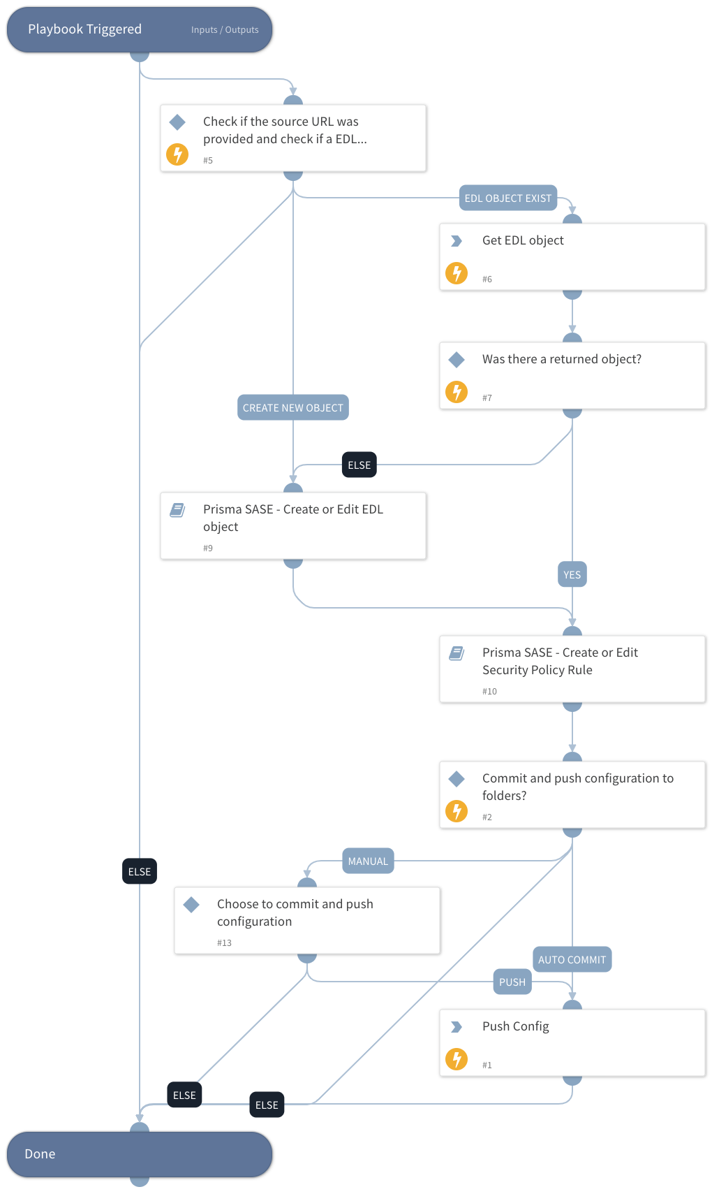 Prisma SASE - Create a security pre-rule for EDL