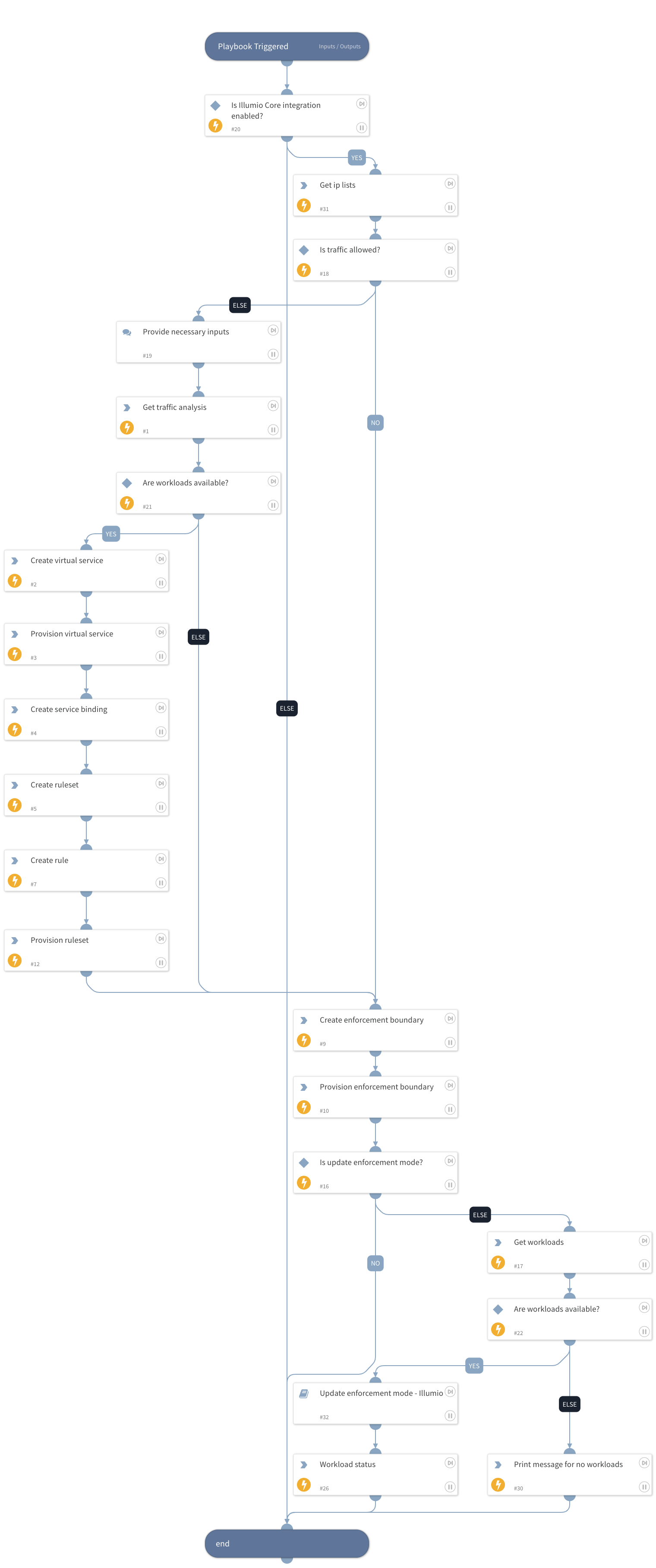 Rapid ransomware containment - Illumio