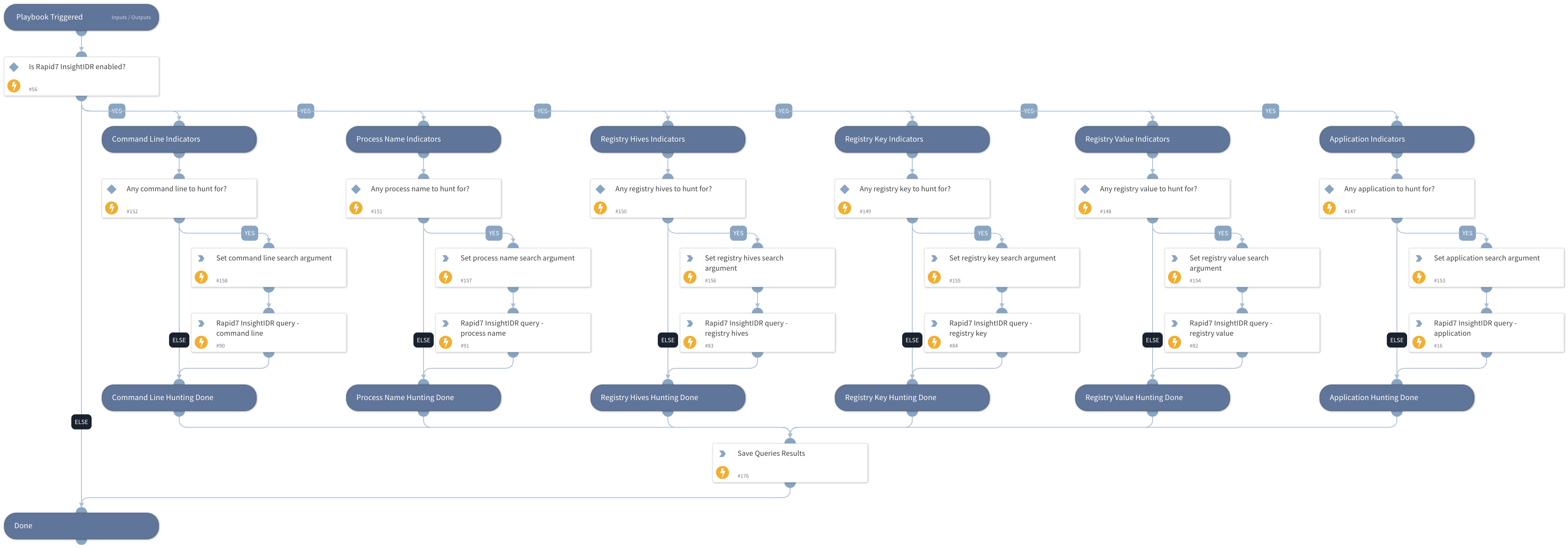 Rapid7 InsightIDR - Execution Flow Indicators Hunting