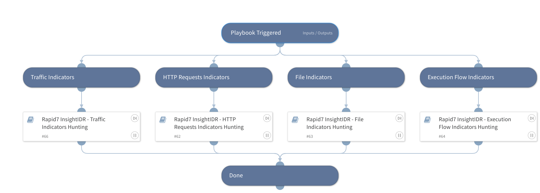 Rapid7 InsightIDR - Indicators Hunting