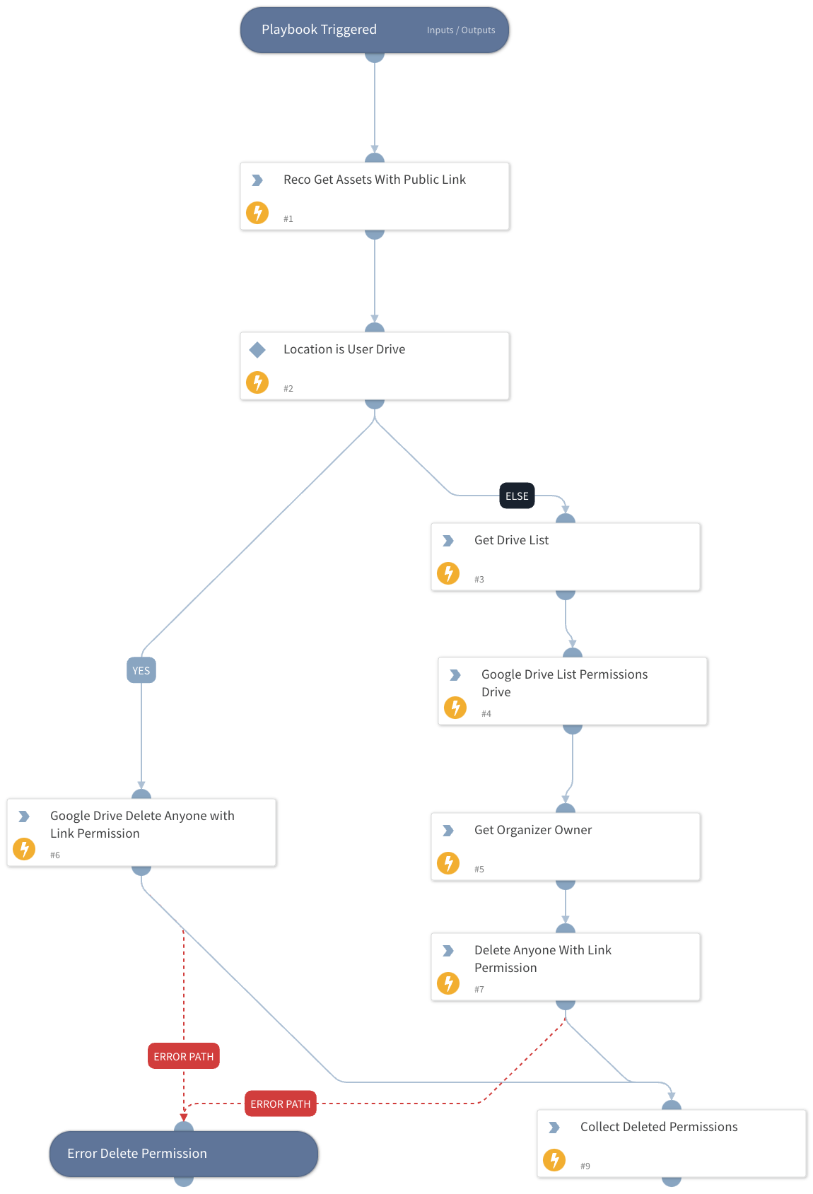 Reco Google Drive Playbook Automation