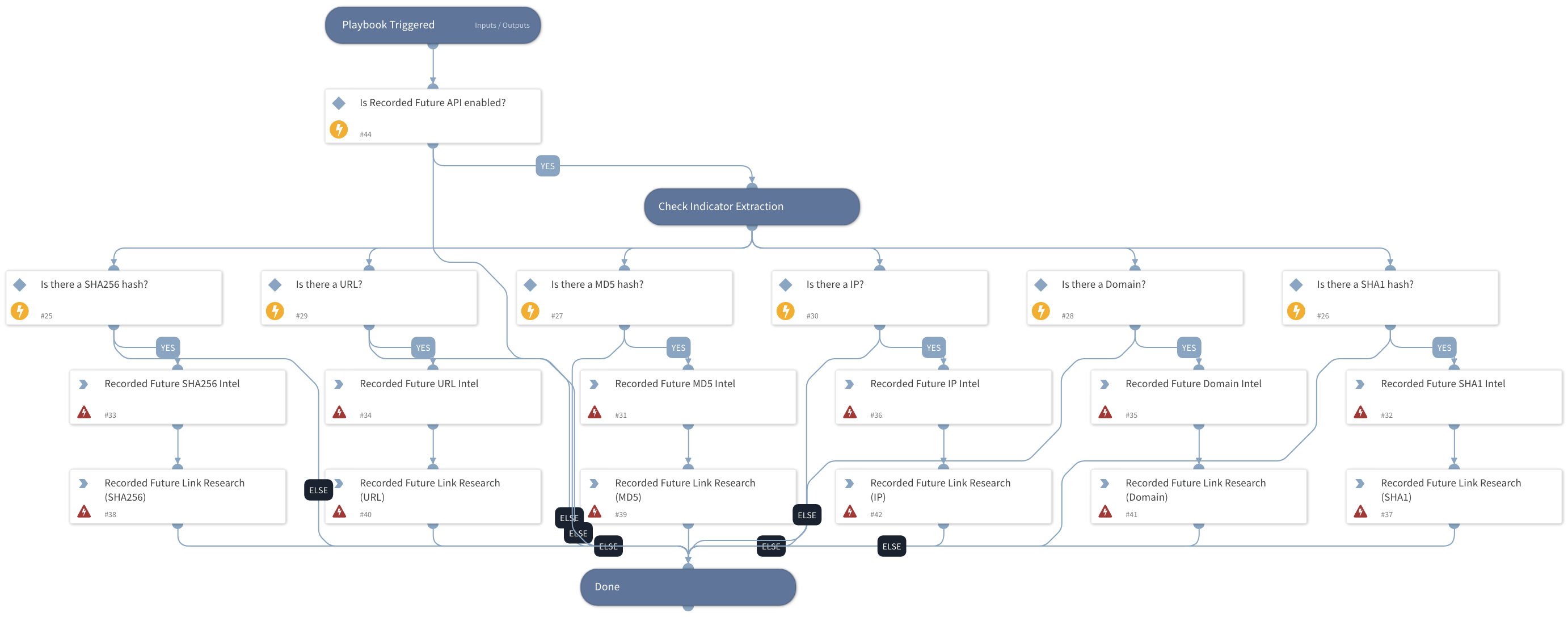 Recorded Future Entity Enrichment