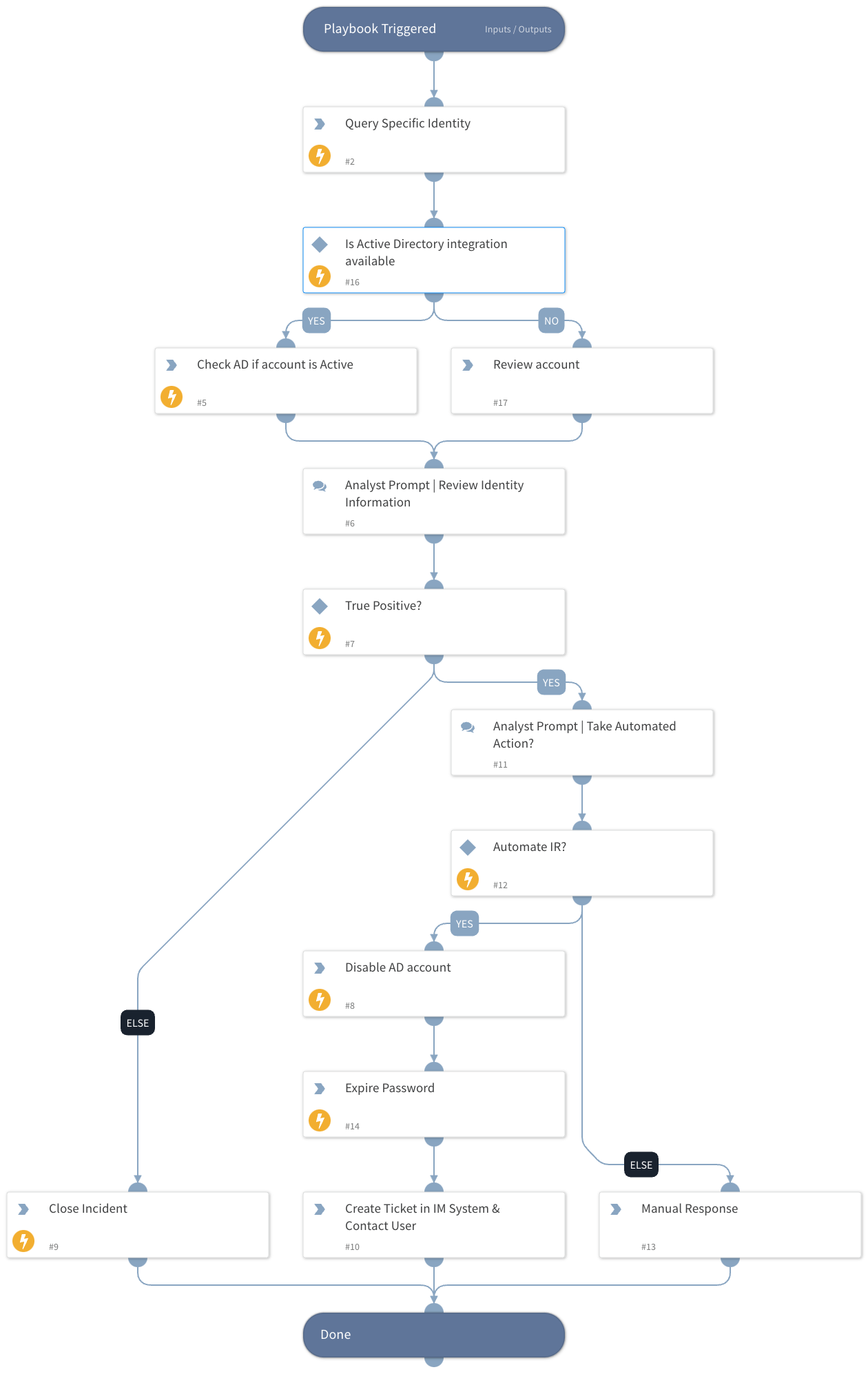 Identity - Identity Found (incident)