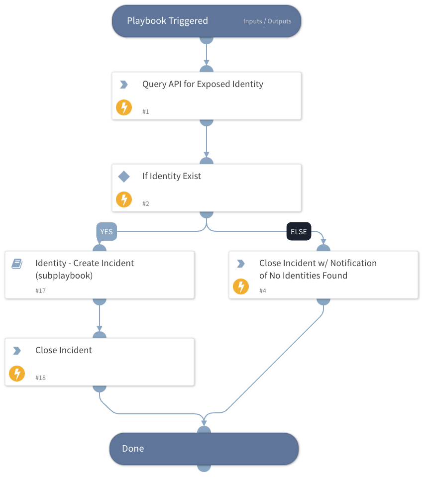 Identity - Lookup Identities (parent)