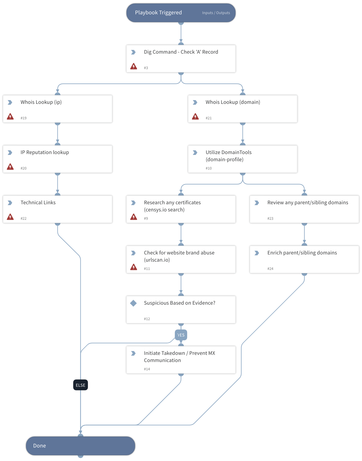 Recorded Future Typosquat Alert Handling