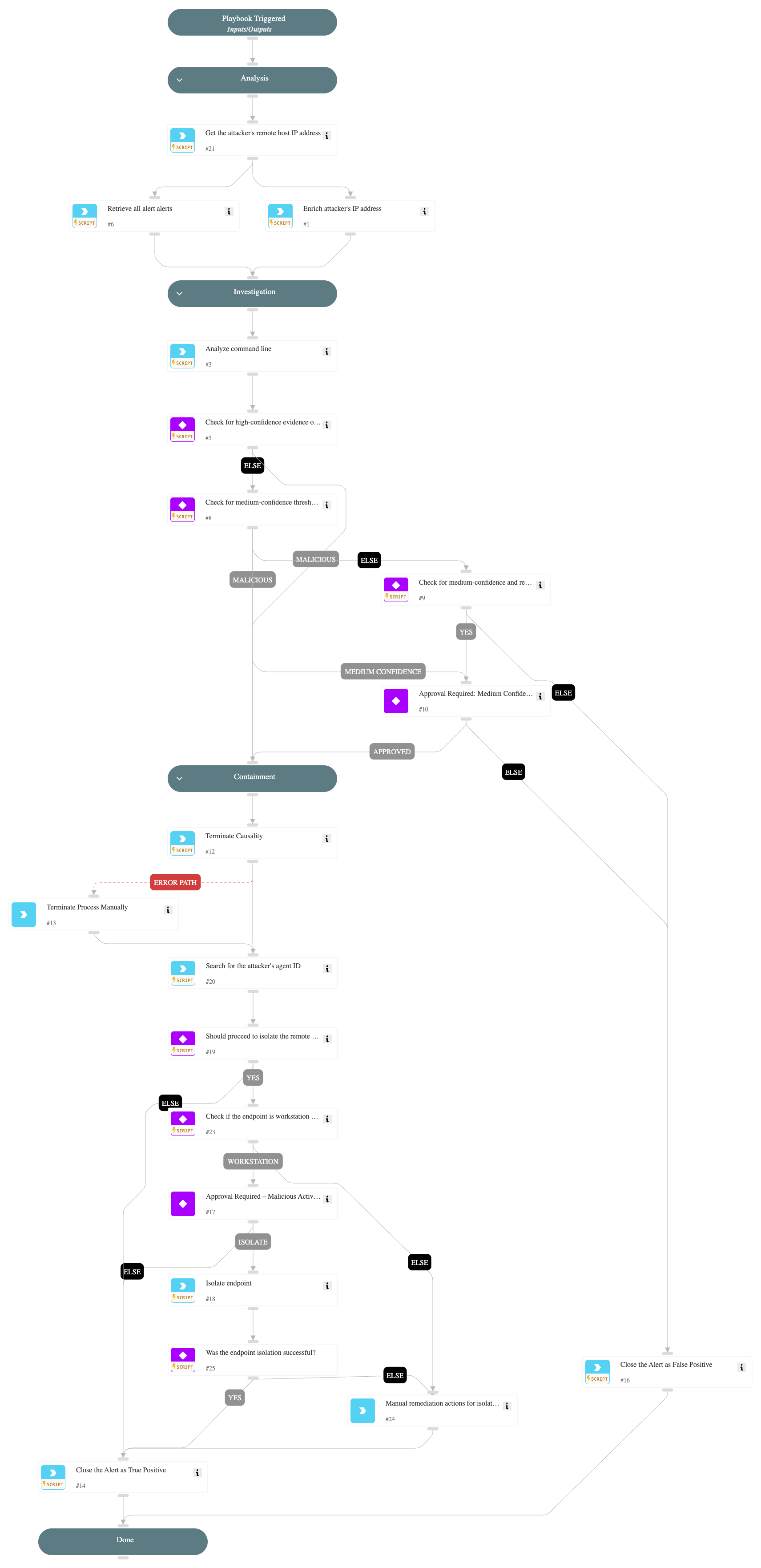Remote WMI Process Execution
