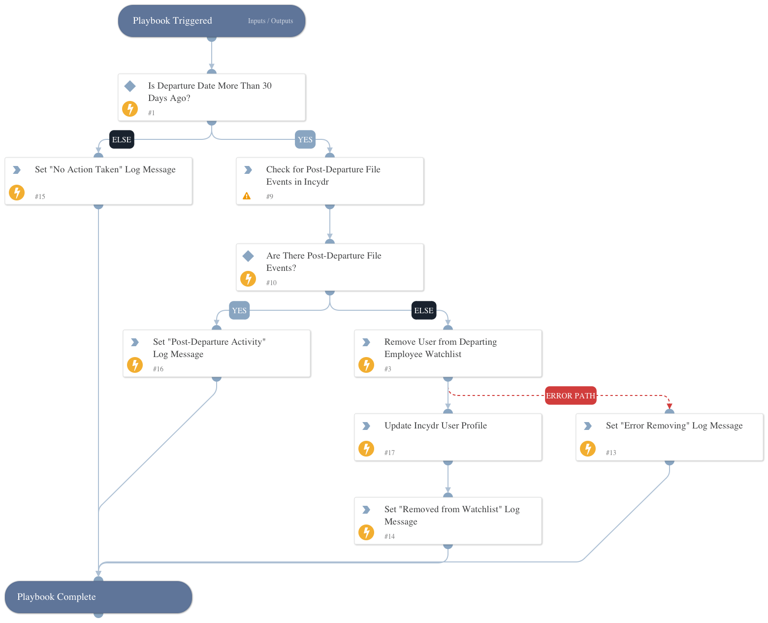 Remove Employees from Departing Employee Watchlist