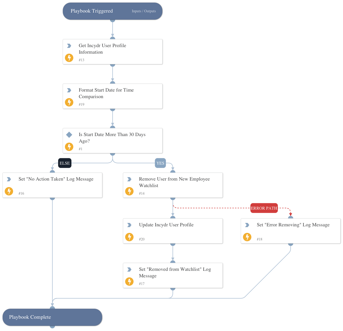 Remove Employees from New Hire Watchlist