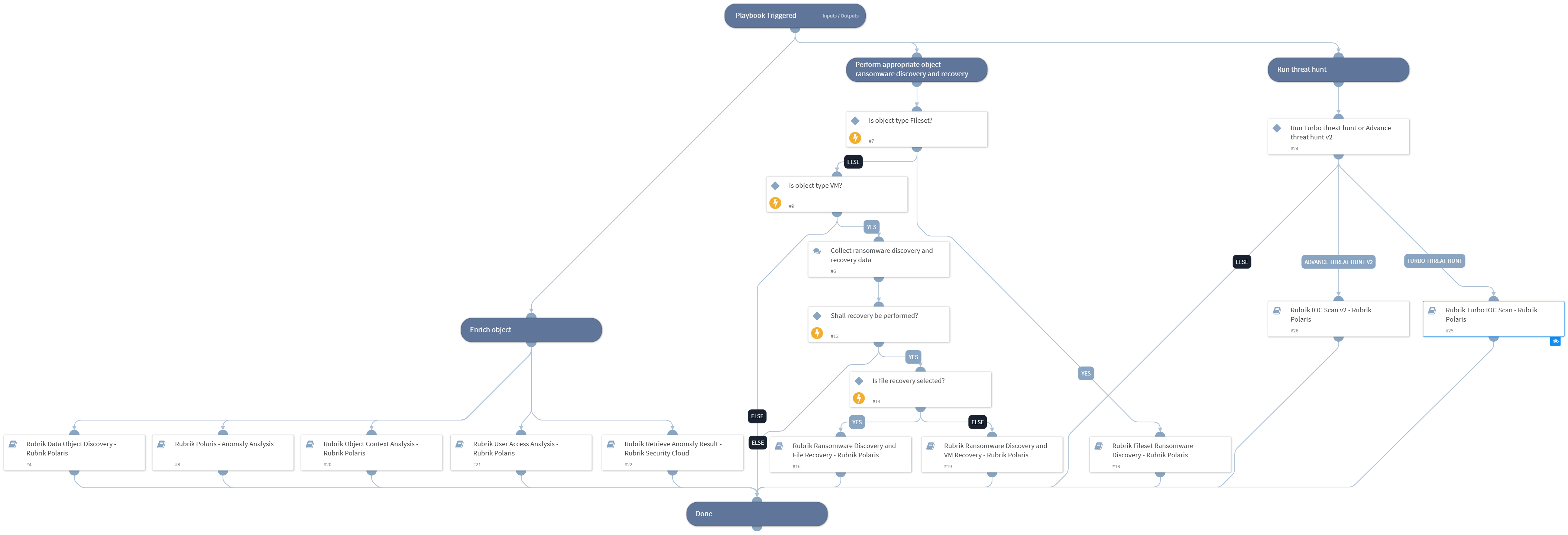Rubrik Anomaly Incident Response - Rubrik Polaris