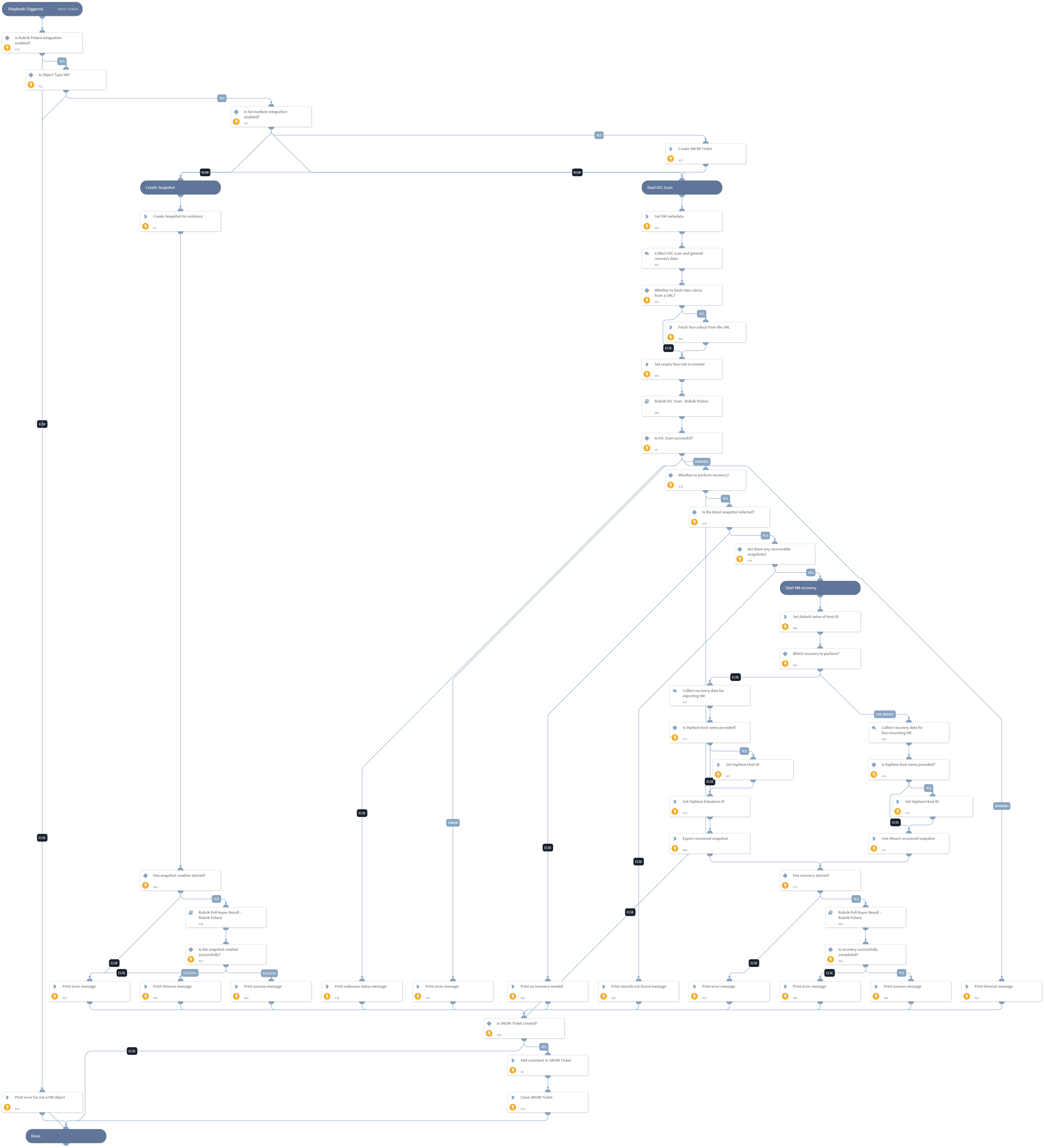 Rubrik Ransomware Discovery and VM Recovery - Rubrik Polaris