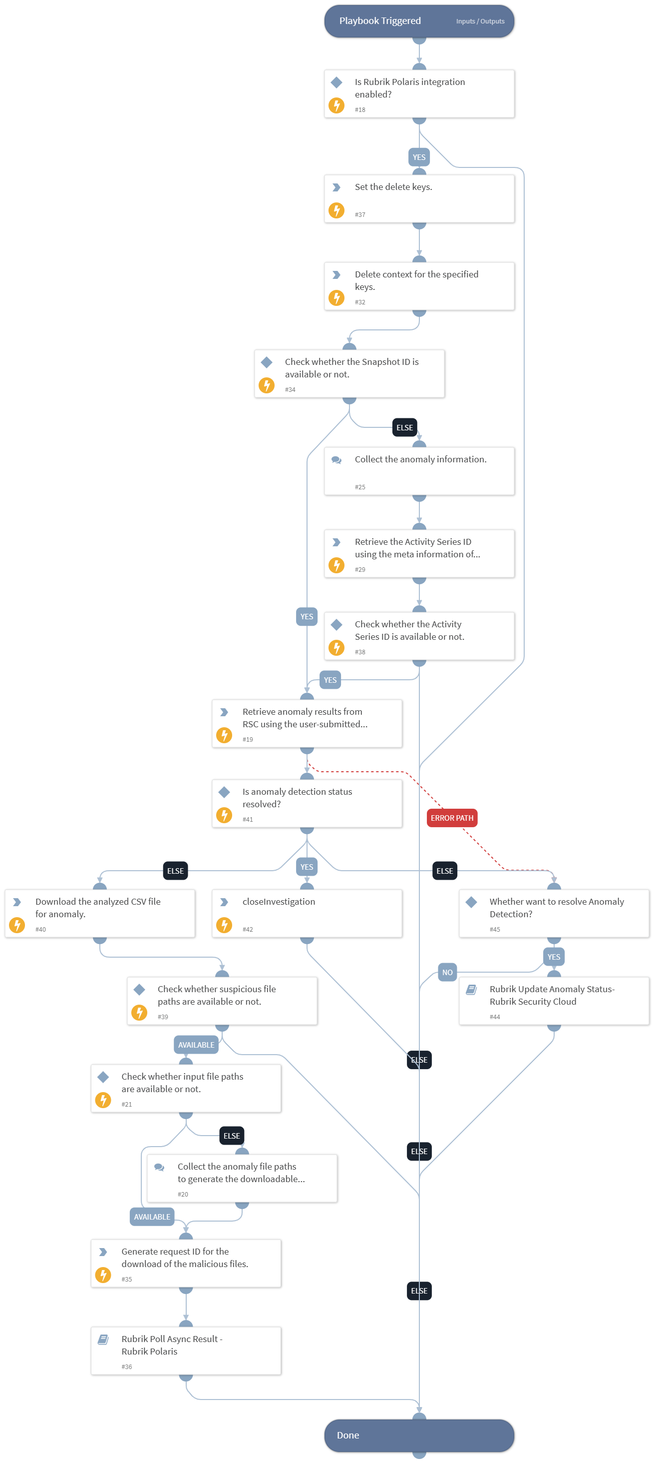 Rubrik Retrieve Anomaly Result - Rubrik Security Cloud