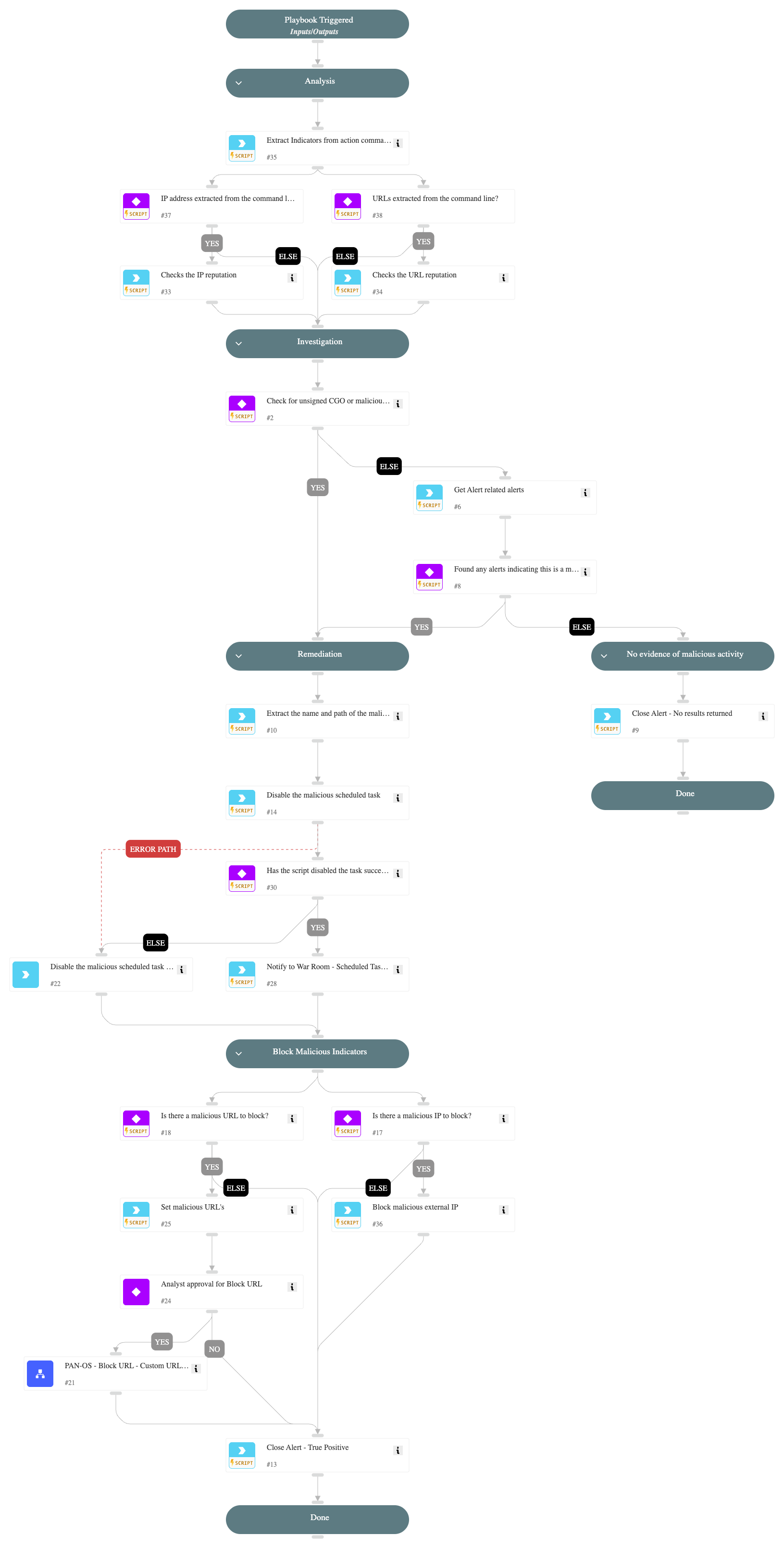 Scheduled task created with HTTP or FTP reference