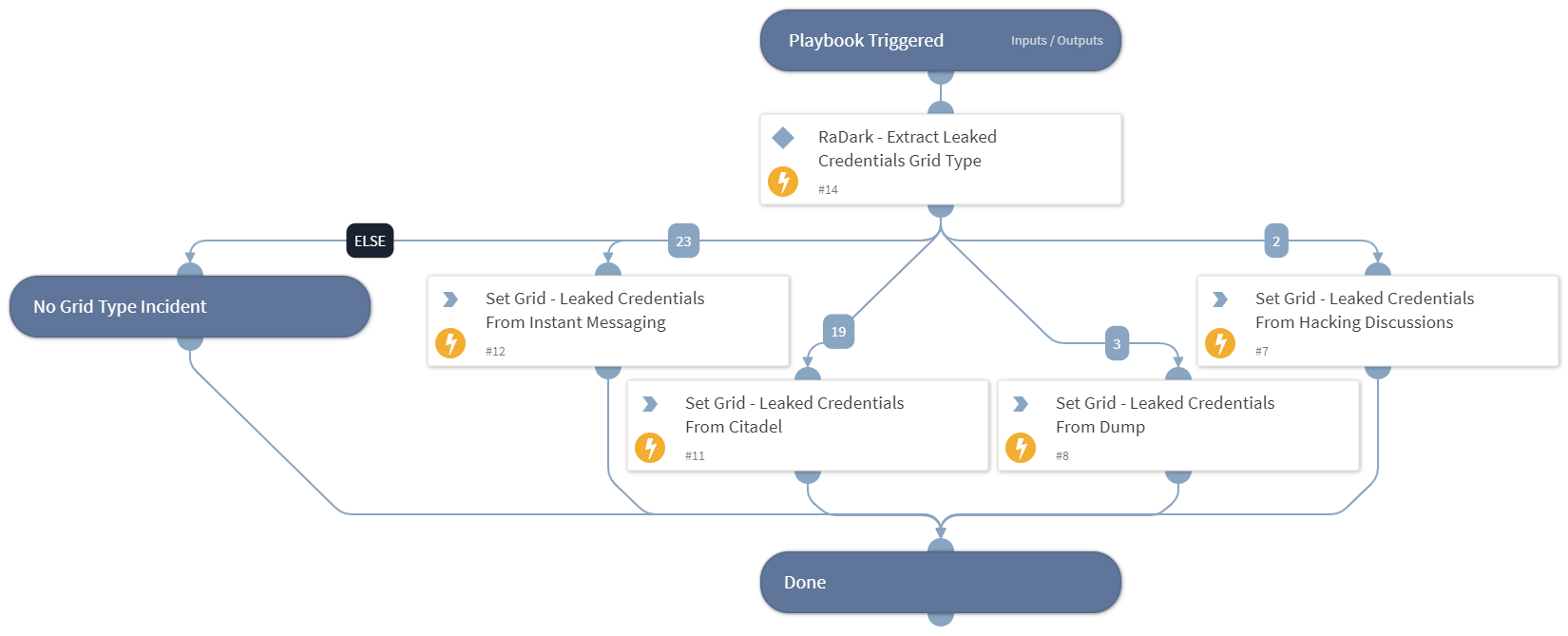 Set RaDark Grid For Leaked Credentials