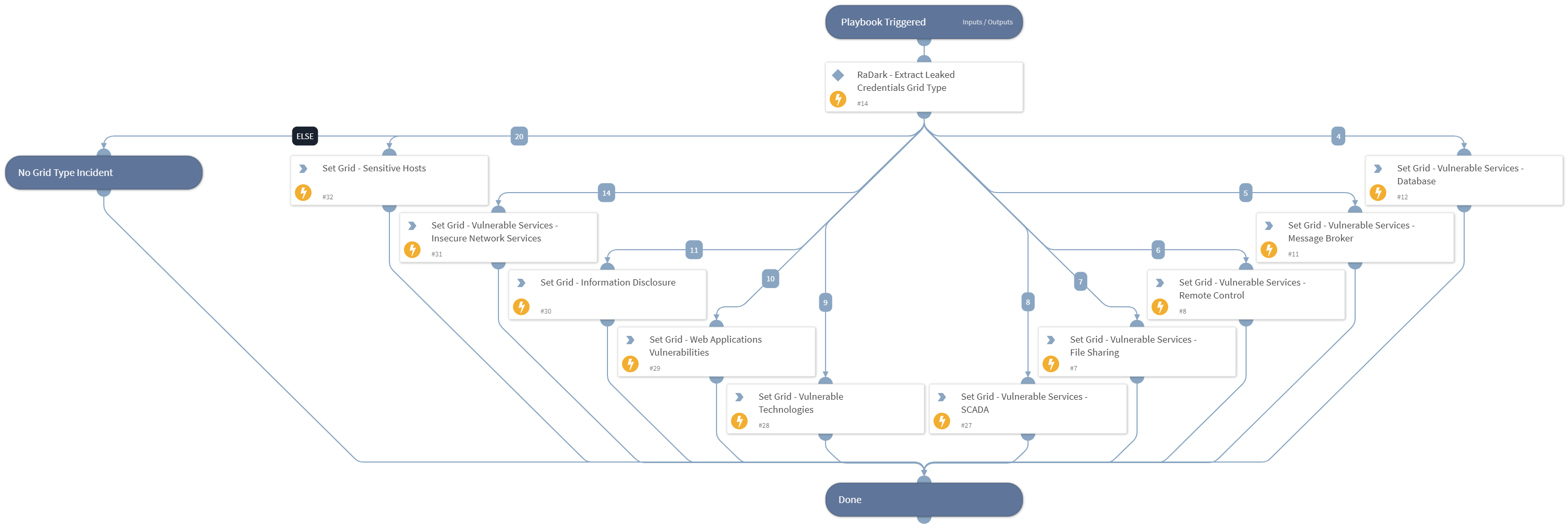 Set RaDark Grid For Network Vulnerabilities