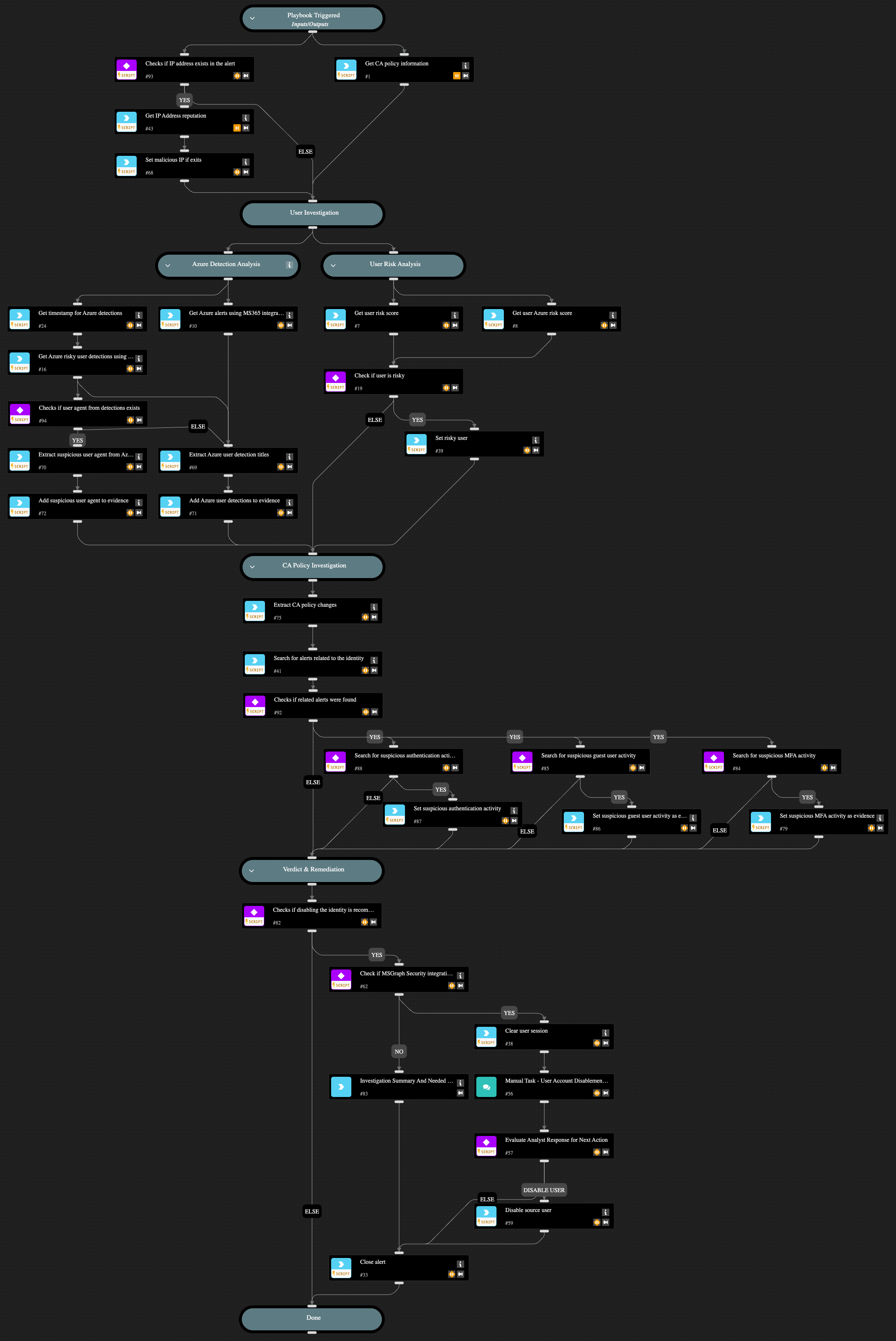 Suspicious Conditional Access operation for an identity