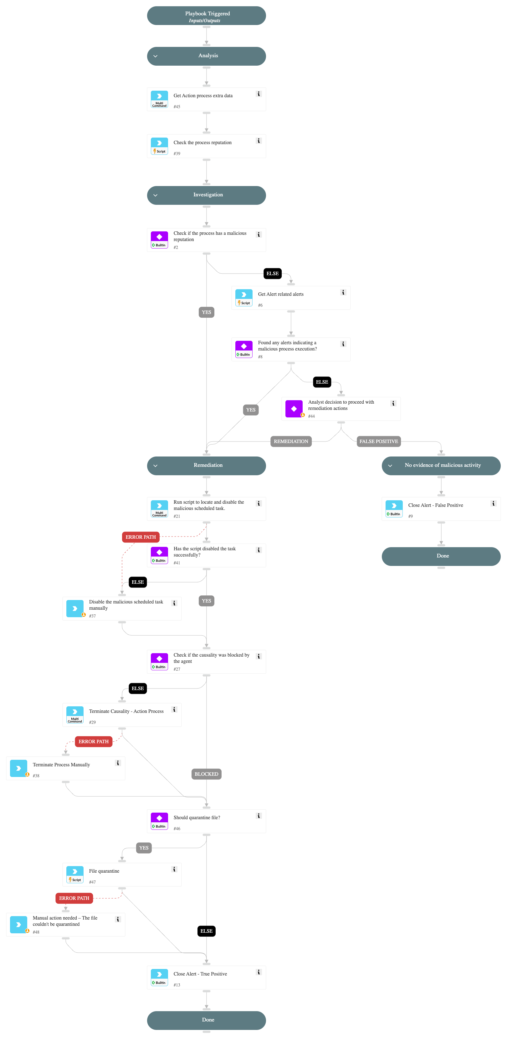 Suspicious process execution by scheduled task on a sensitive server