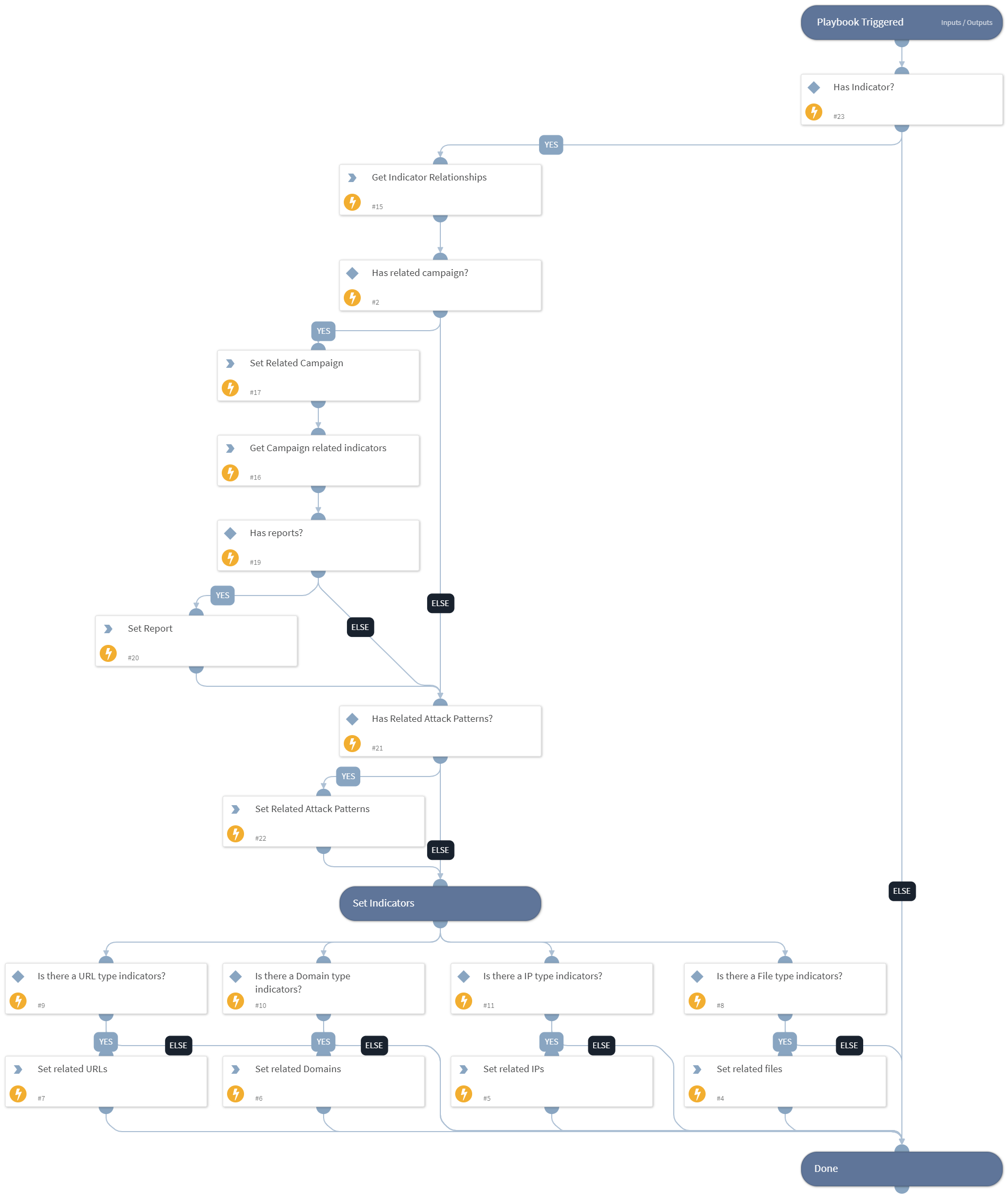 TIM - Indicator Relationships Analysis