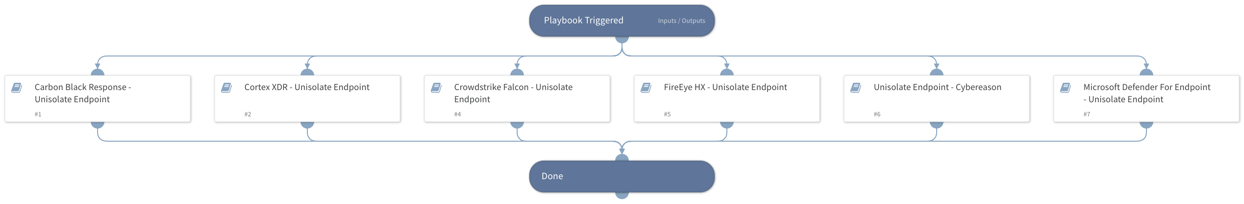 Unisolate Endpoint - Generic