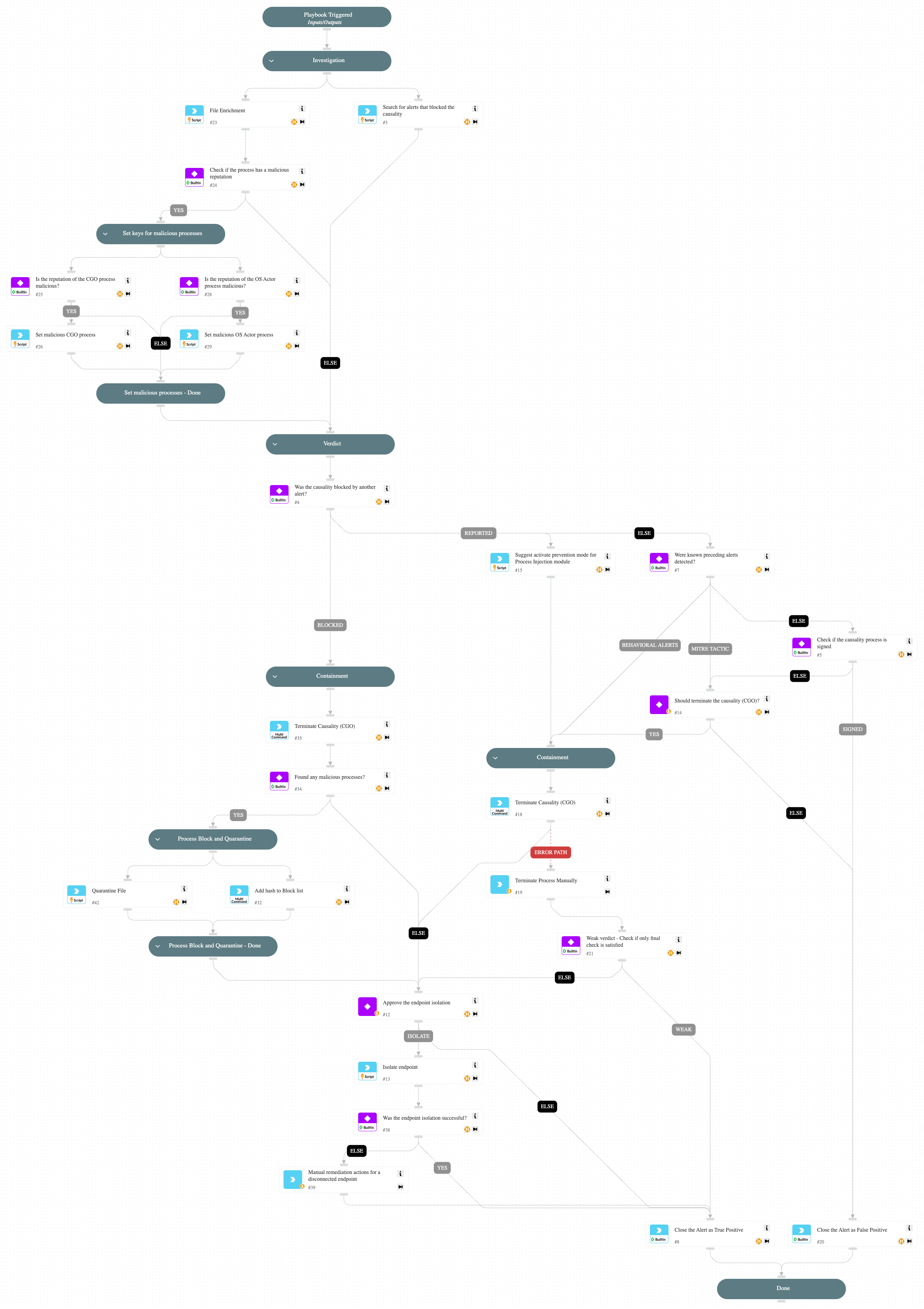 Unsigned and unpopular process performed an injection