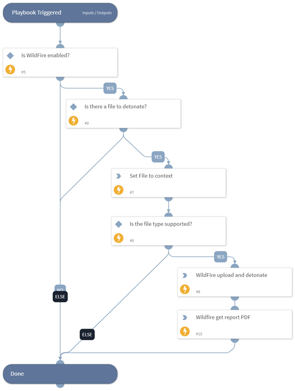 Wildfire Detonate and Analyze File
